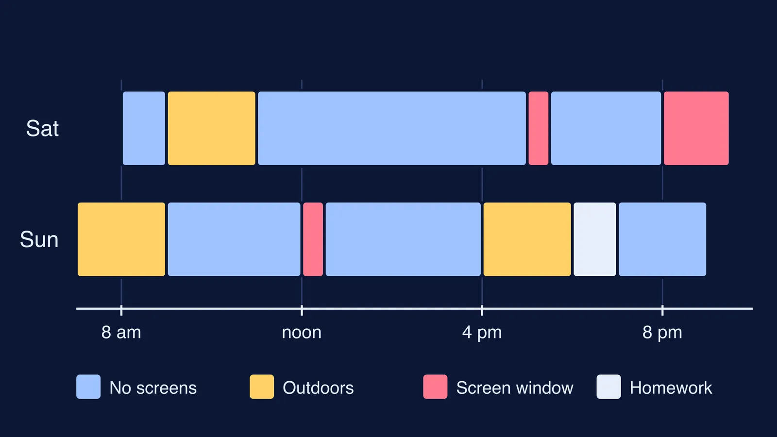 Two-day timeline of a screen-light family weekend with outdoor and screen windows