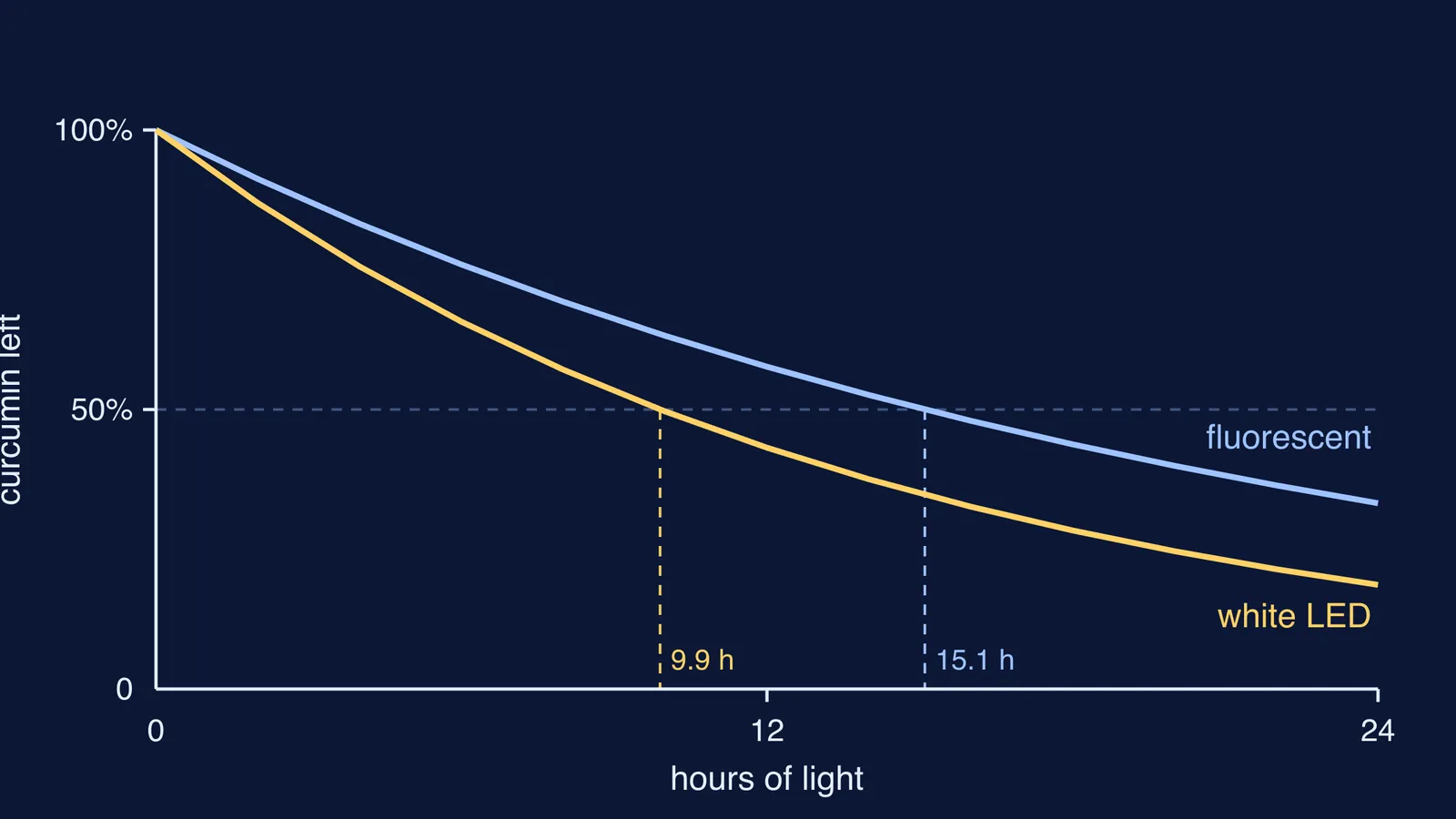Two decay curves of curcumin remaining under white LED and fluorescent light