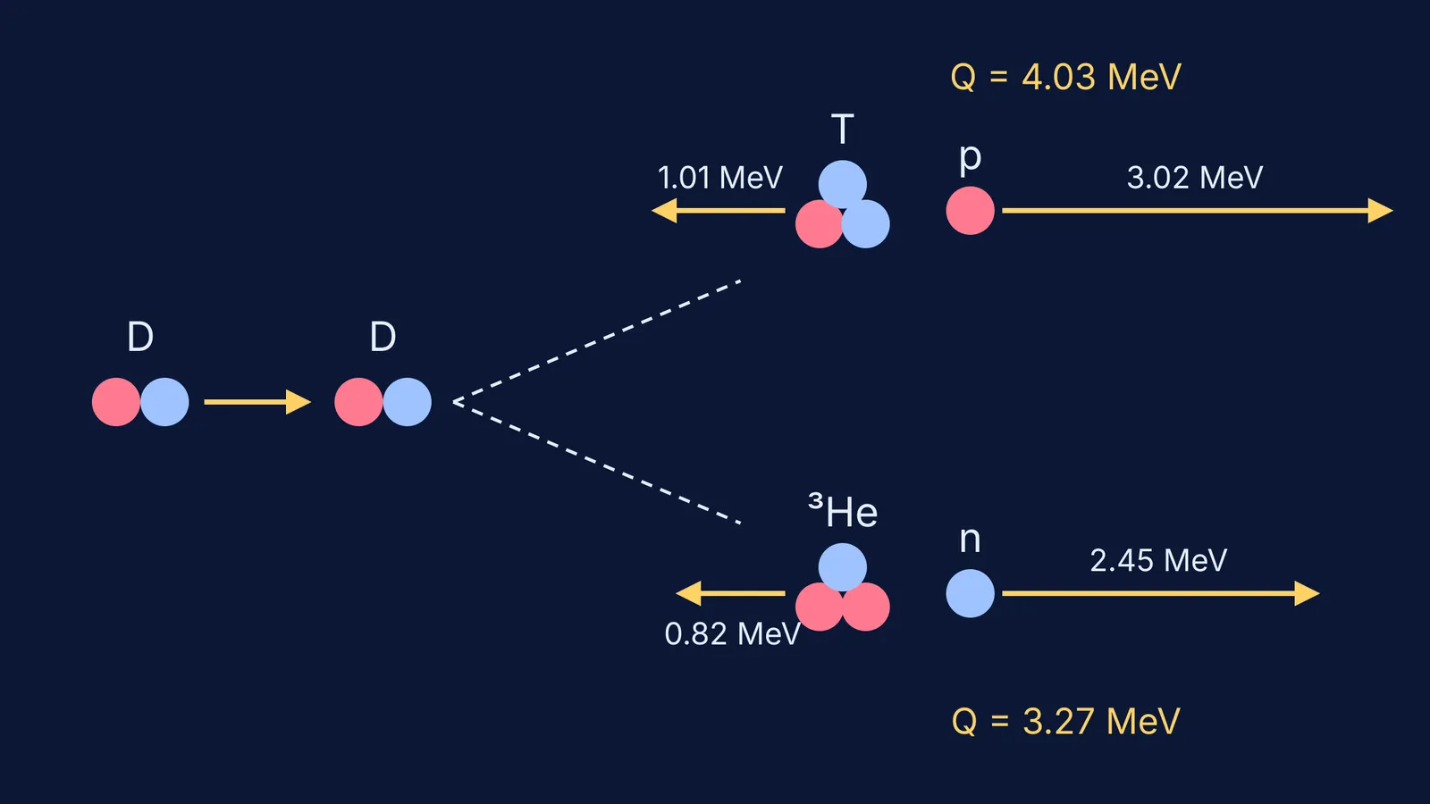Two deuterons fusing into tritium plus proton, or helium-3 plus neutron