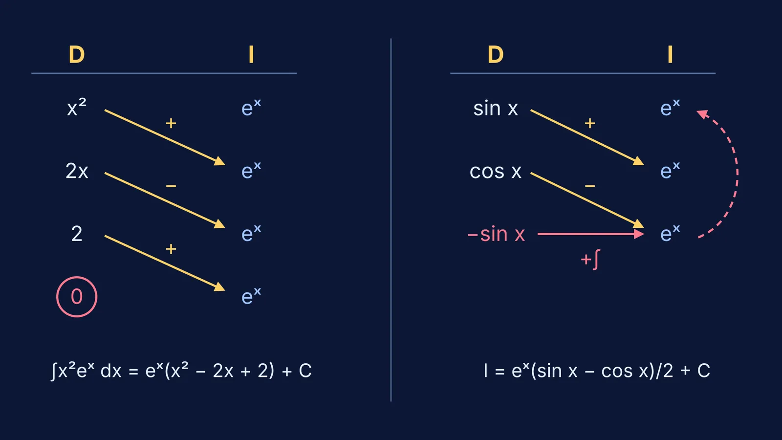 Two DI tables: one ends at a zero, one cycles back