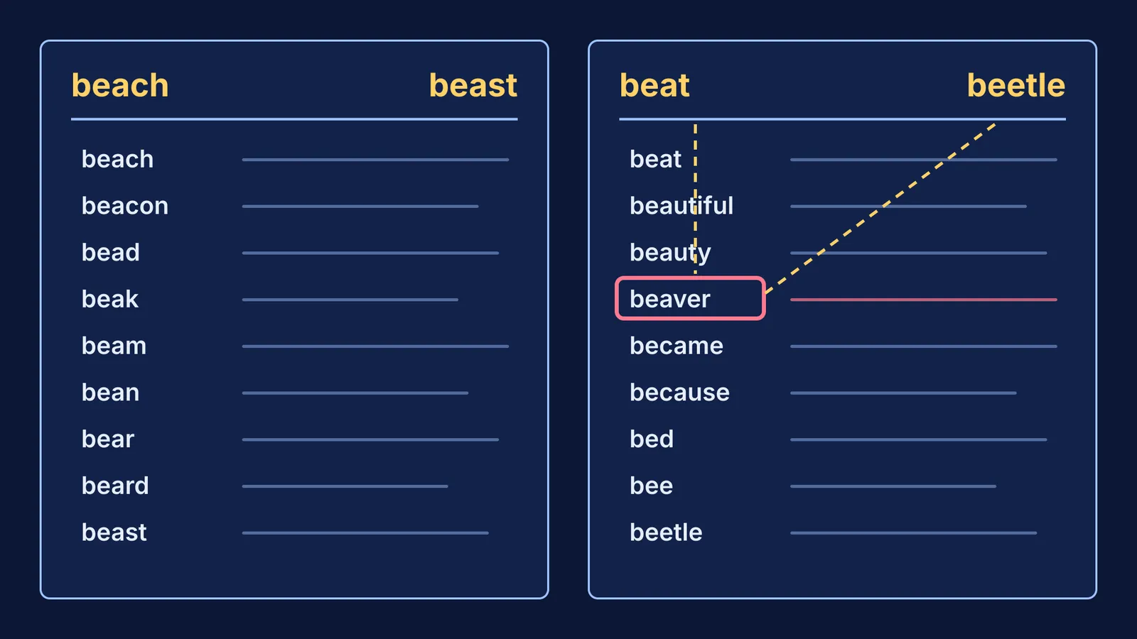 Two dictionary pages with guide words and the entry beaver highlighted