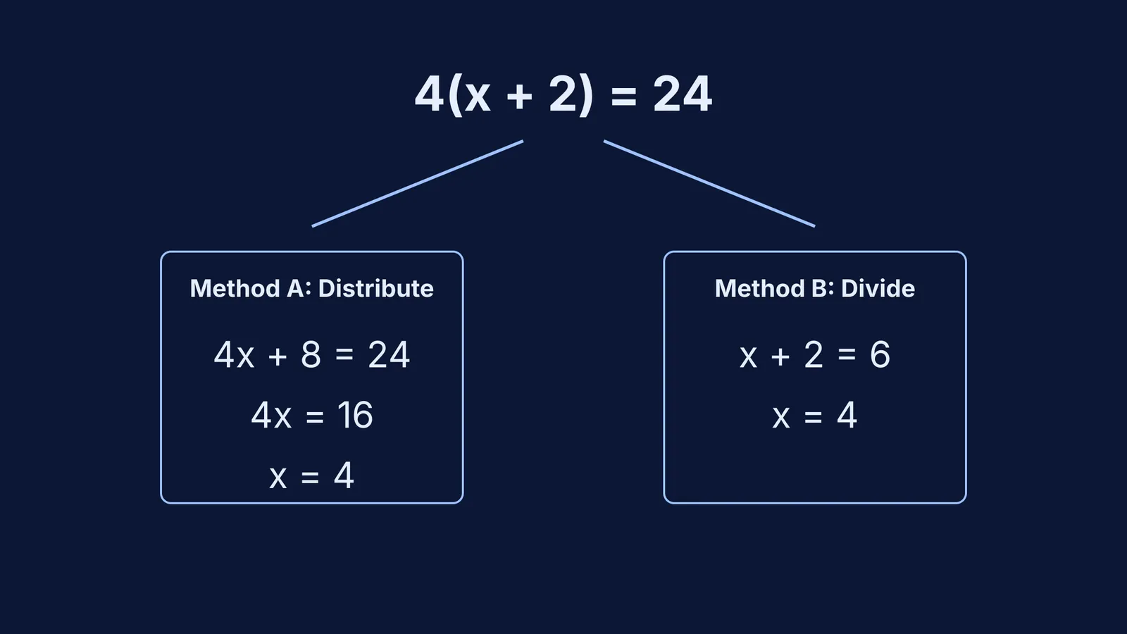 Two different methods for solving a linear equation side by side