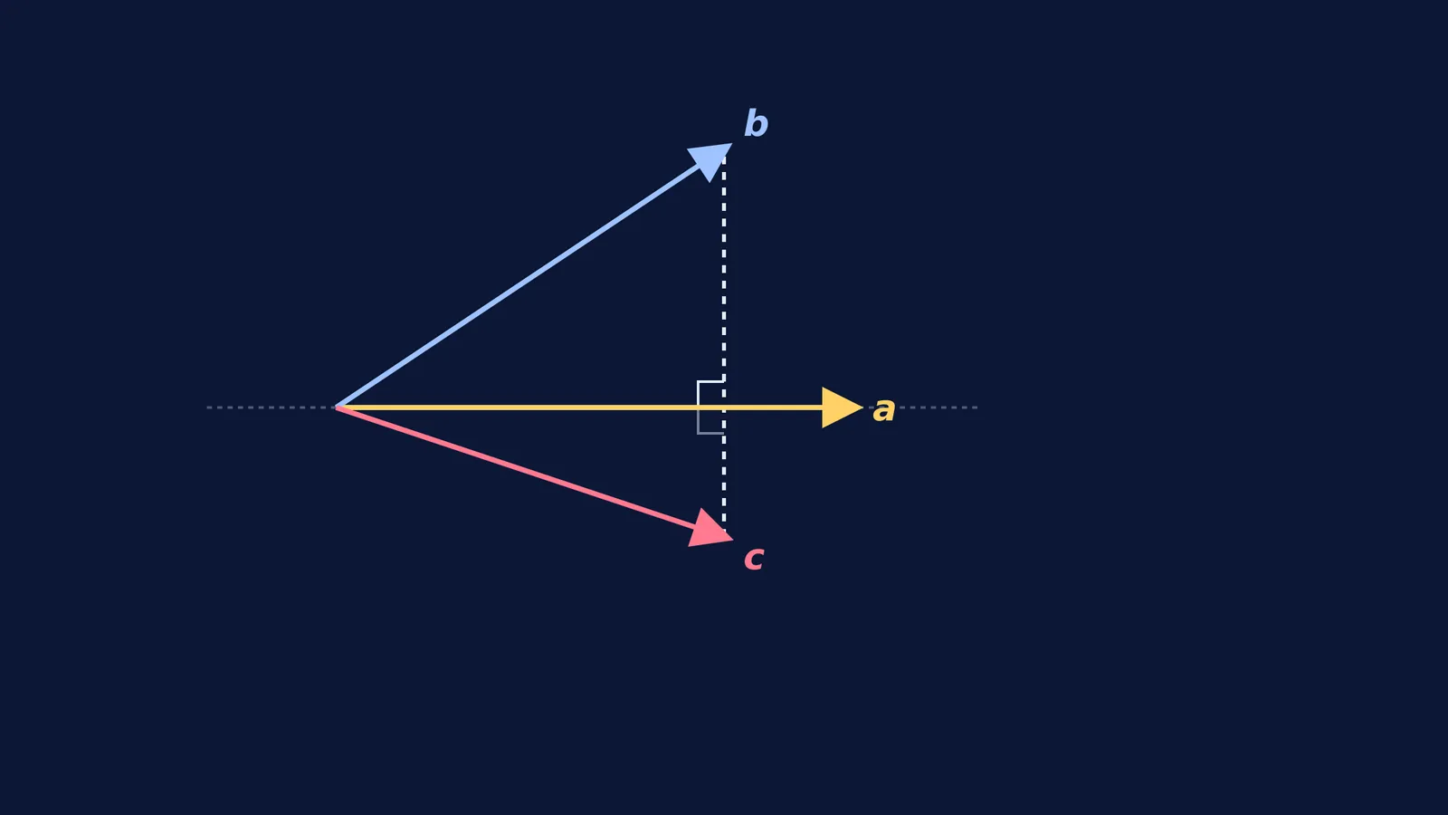 Two different vectors b and c sharing the exact same projection onto vector a.