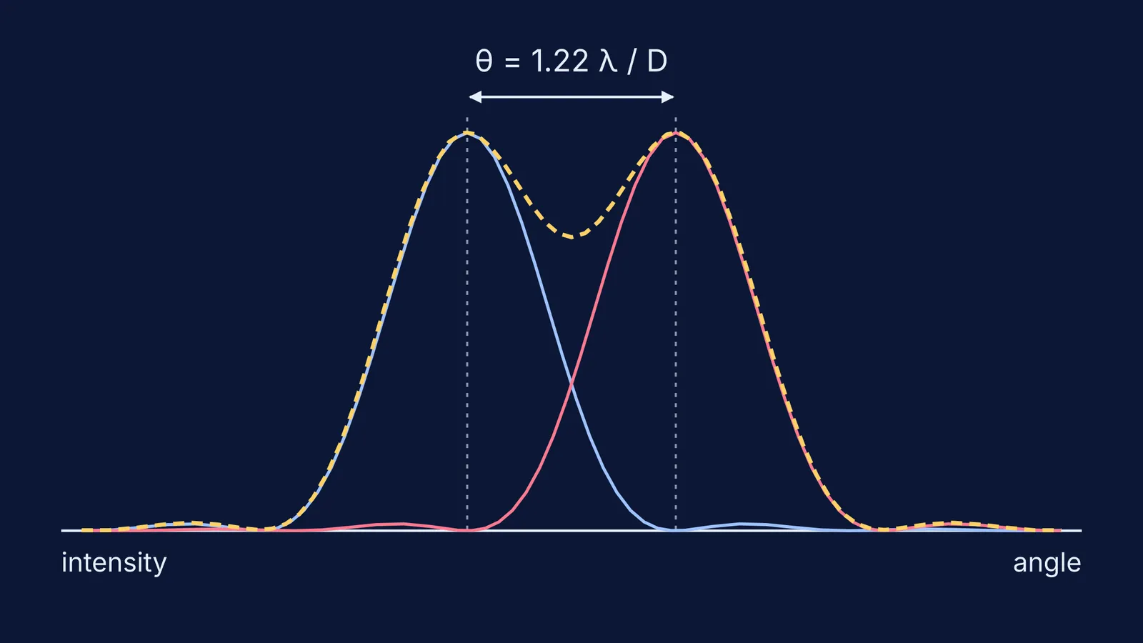 Two diffraction peaks separated by the Rayleigh angle and their combined intensity
