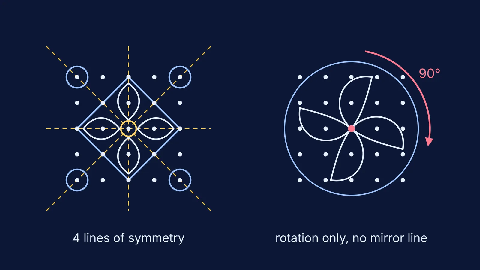 Two dot-grid rangolis: one with four mirror lines, one with rotation only