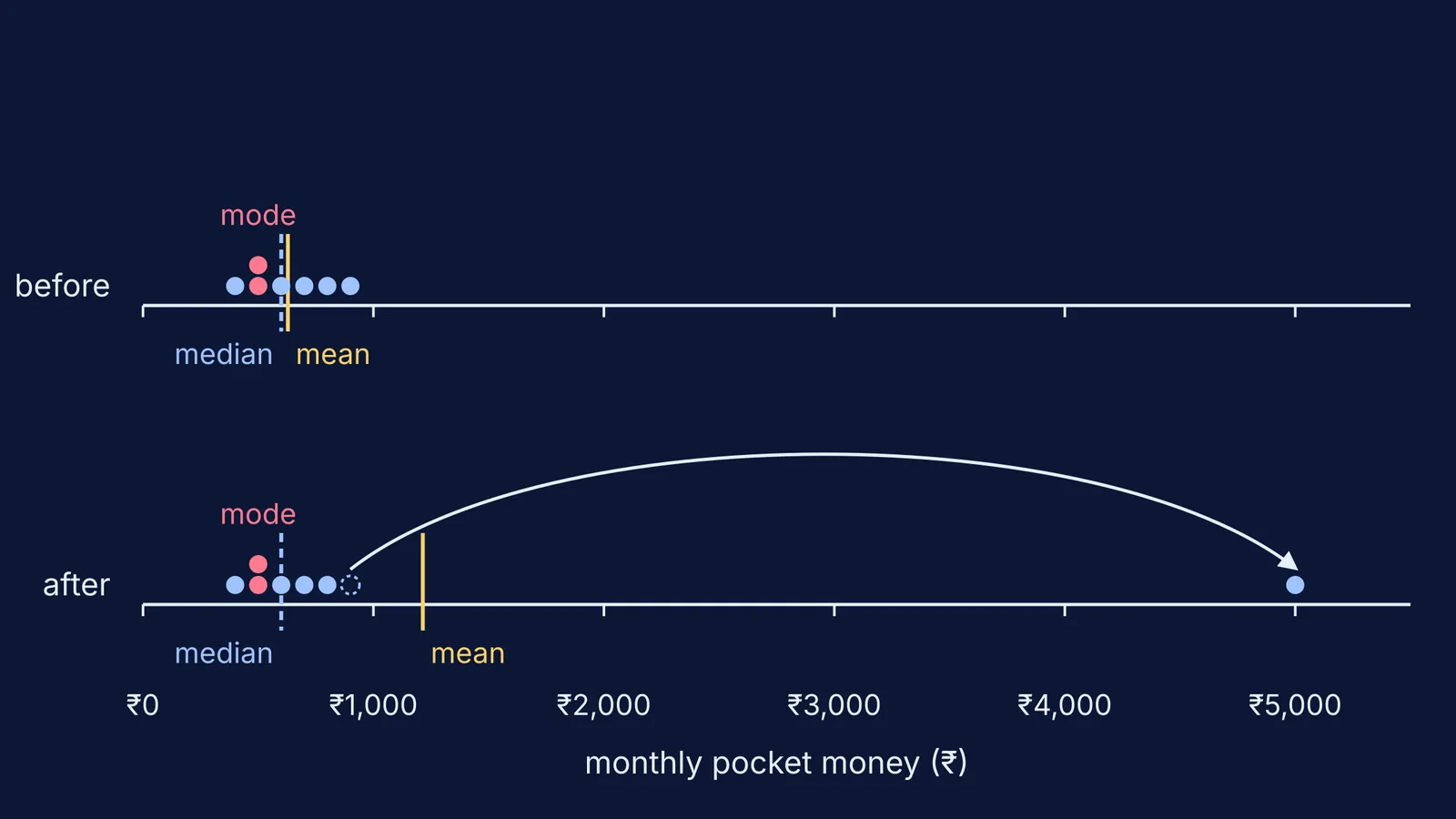 Two dot plots: dragging one value to ₹5,000 moves the mean, not the median