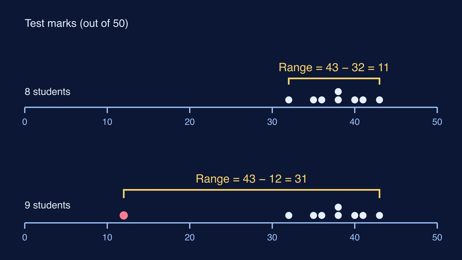 Two dot plots of test marks; one low score widens the range from 11 to 31