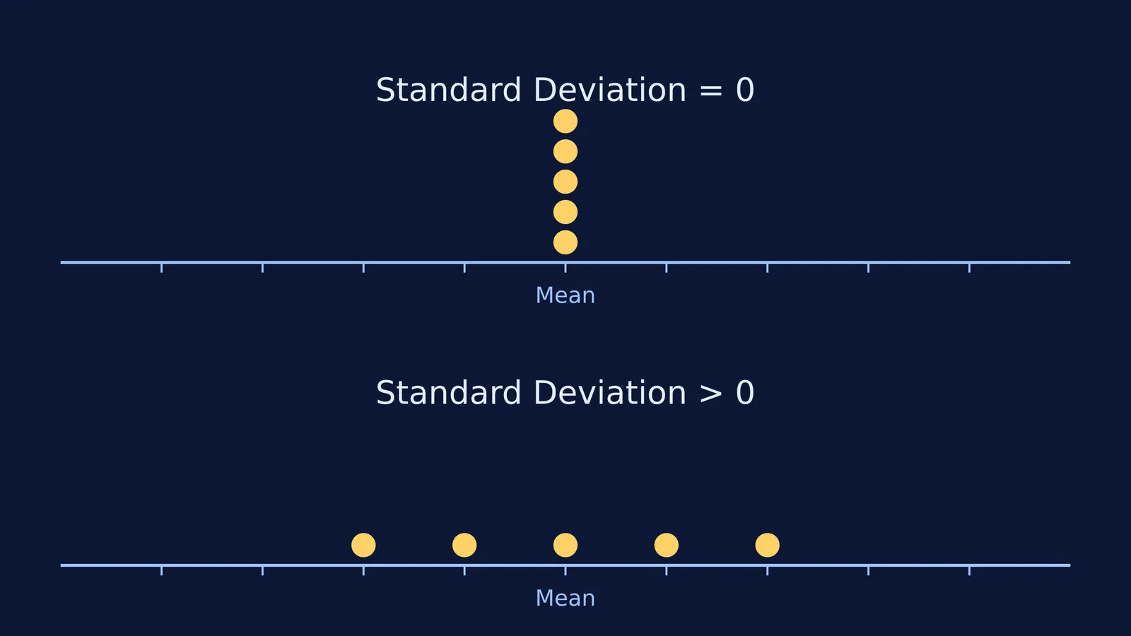Two dot plots showing standard deviation of zero and greater than zero.