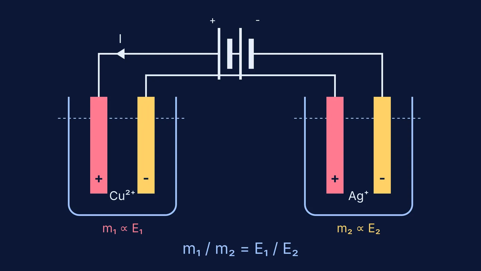 Two electrolytic cells connected in series showing Faraday's second law