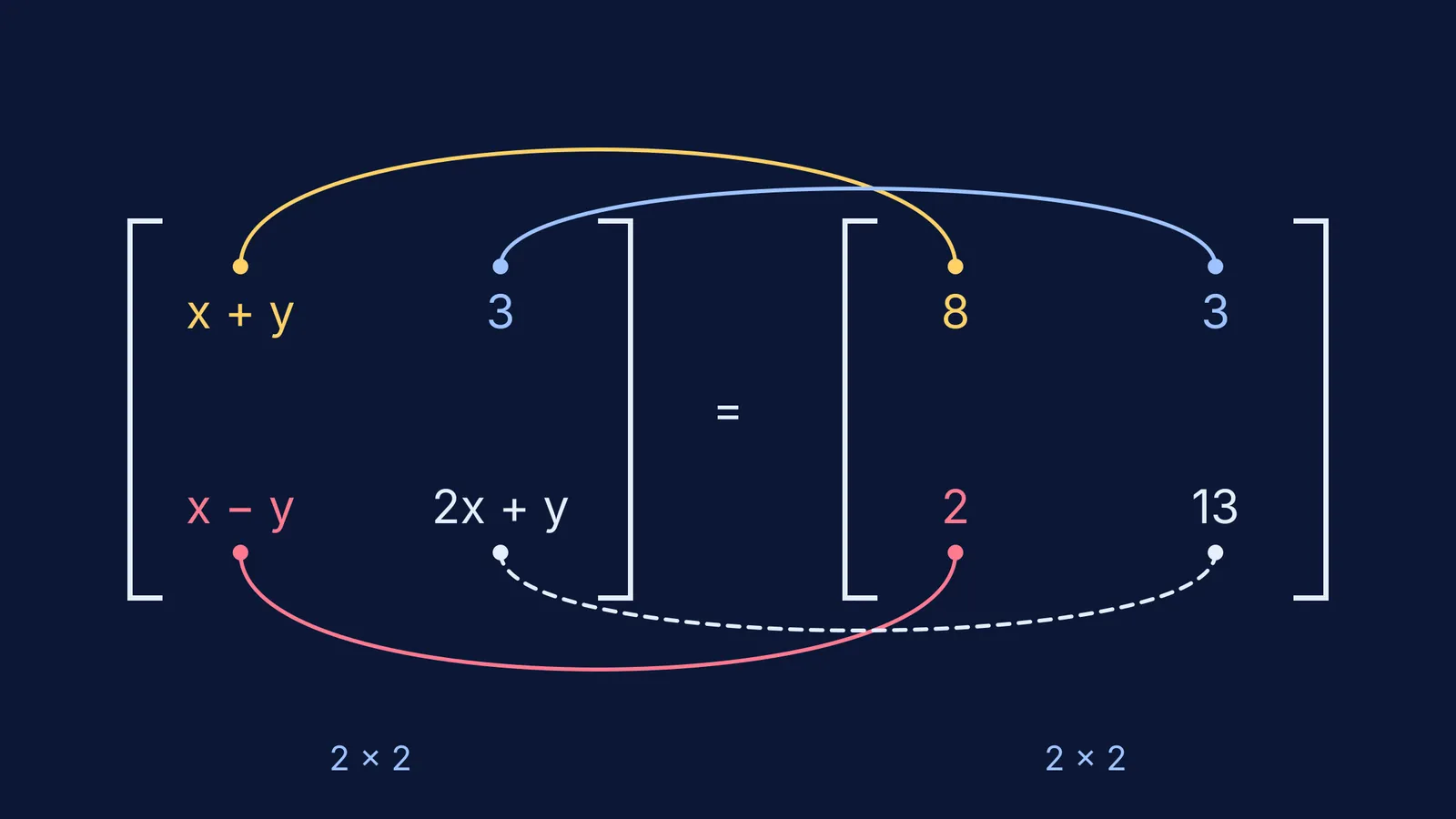 Two equal 2 × 2 matrices with arcs joining each pair of corresponding entries