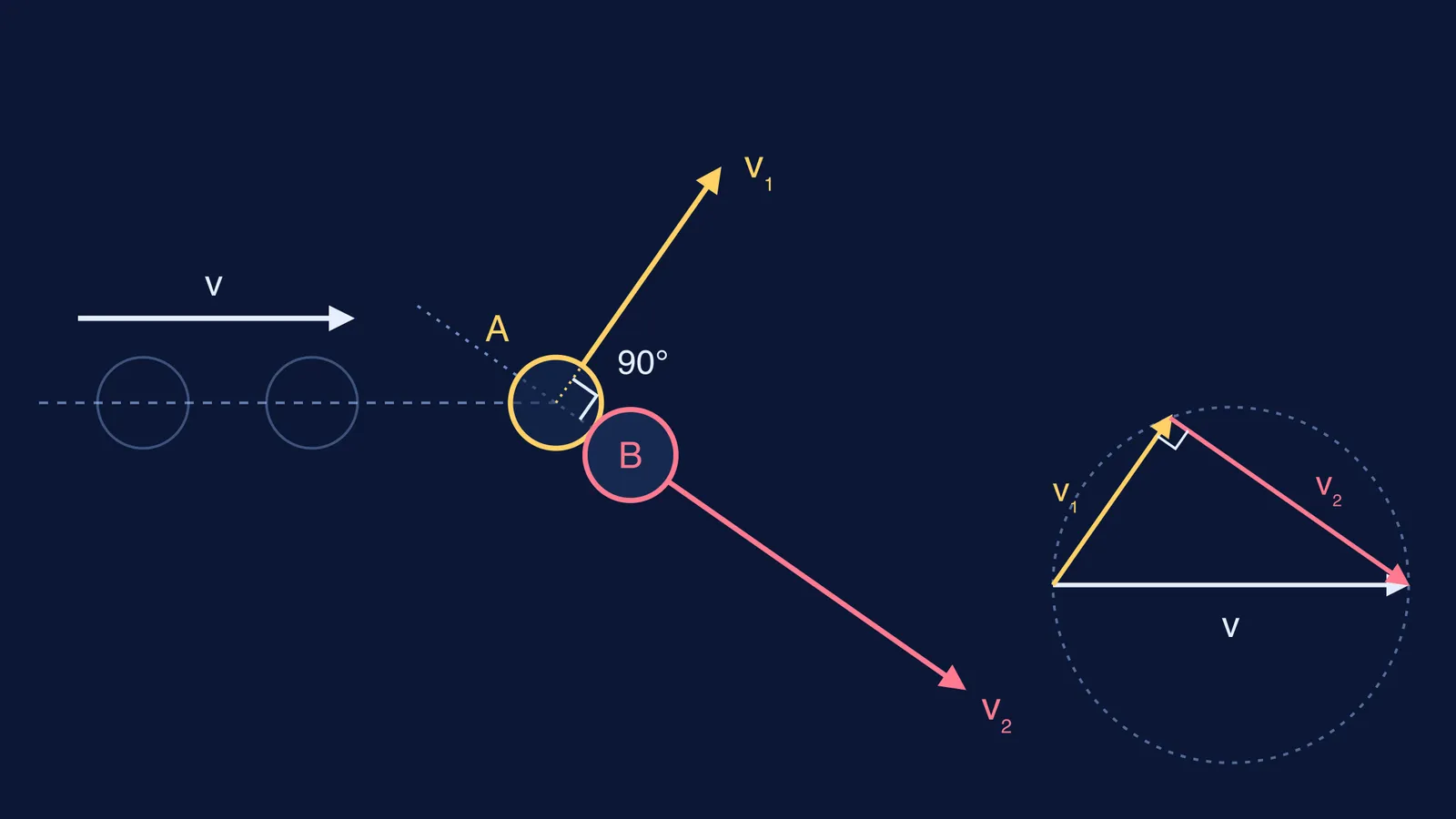 Two equal balls leave a glancing hit at right angles, with their velocity triangle