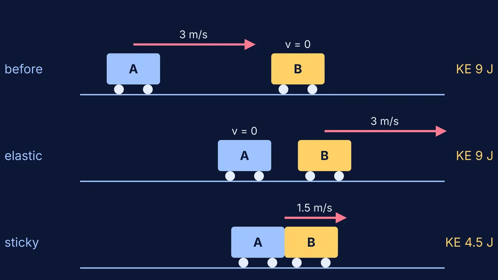 Two equal carts before collision, after an elastic collision, and after sticking together