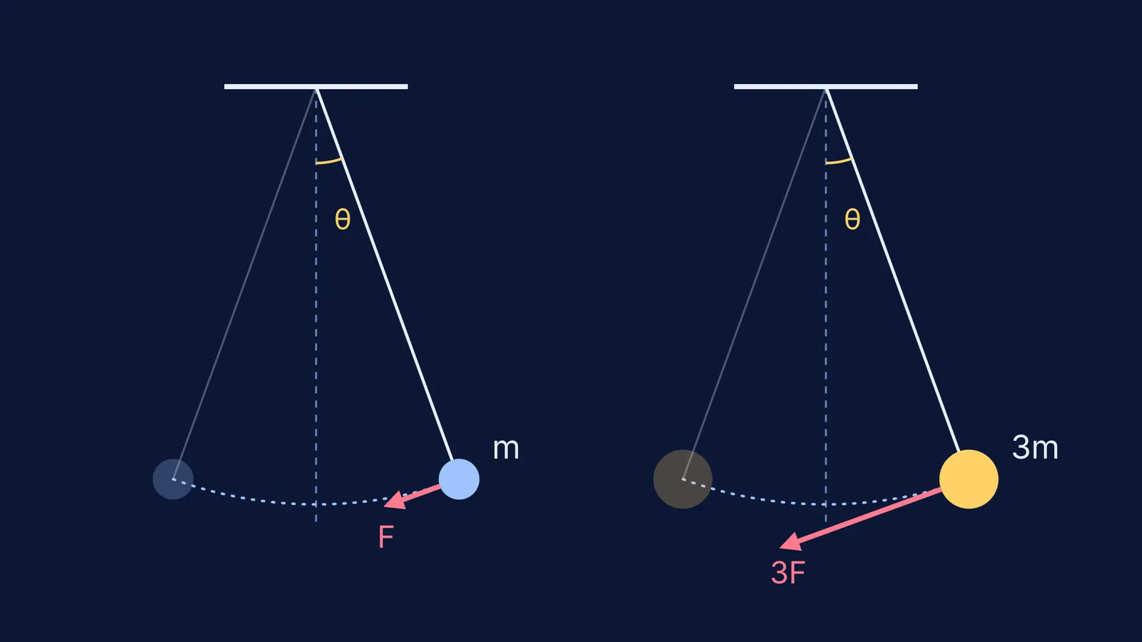 Two equal-length pendulums, one bob three times heavier, with restoring-force arrows