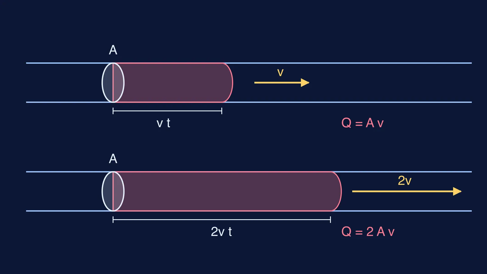 Two equal pipes where doubling water speed doubles the volume delivered