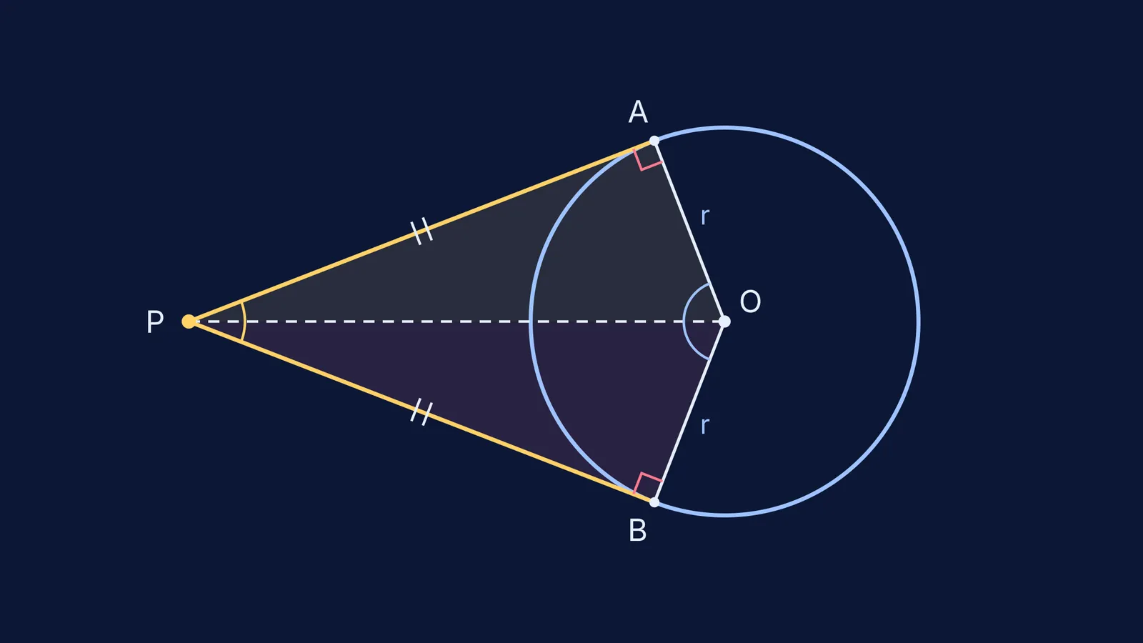 Two equal tangents from point P to a circle forming congruent right triangles