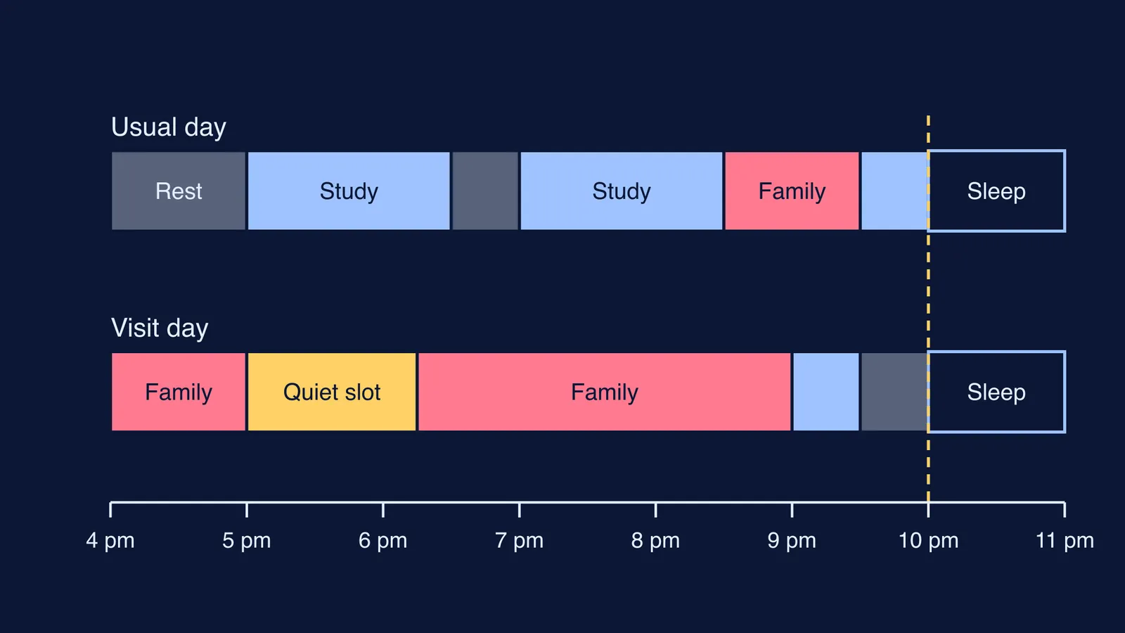 Two evening timelines comparing a usual study day with a grandparents' visit day