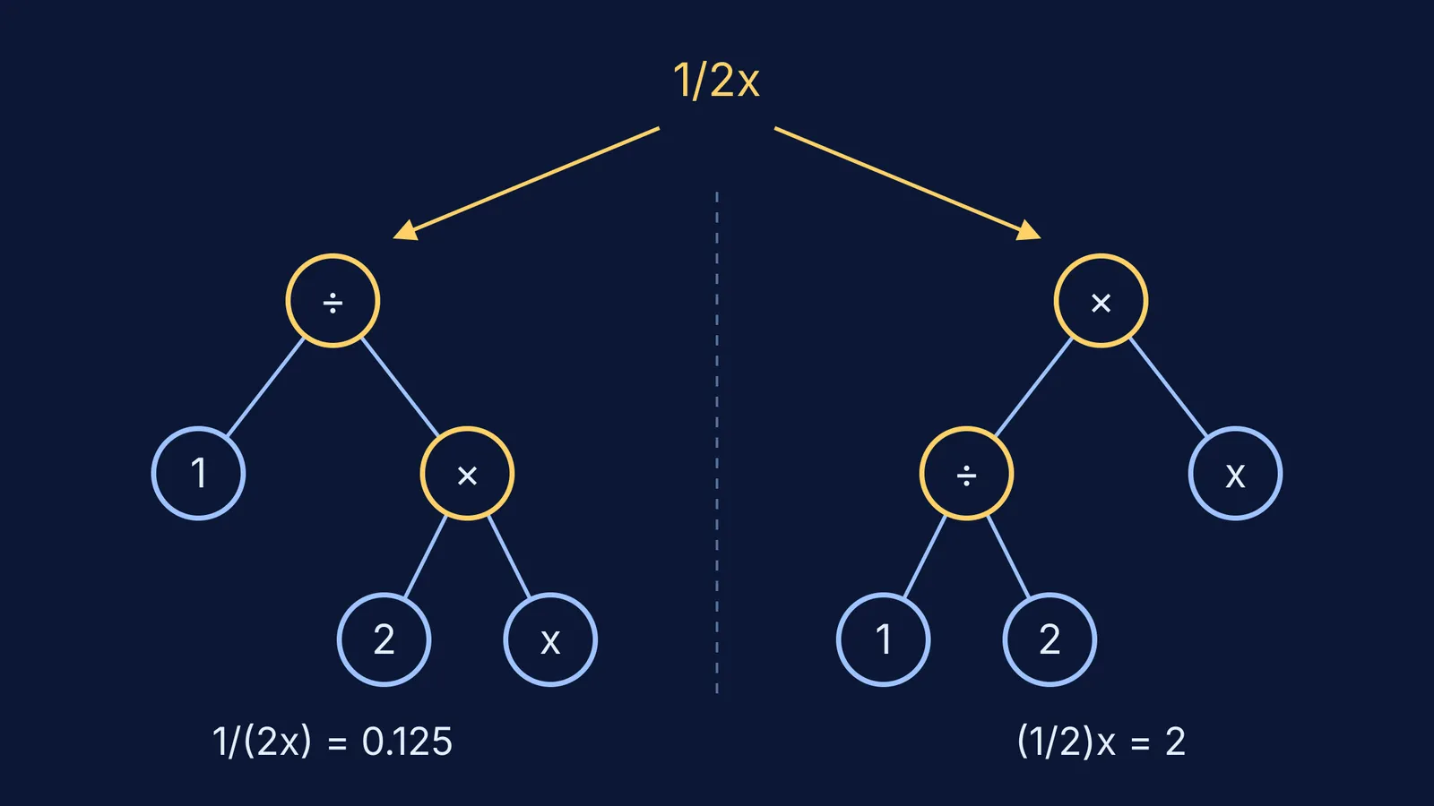 Two expression trees showing 1/2x read as 1/(2x) and as (1/2)x