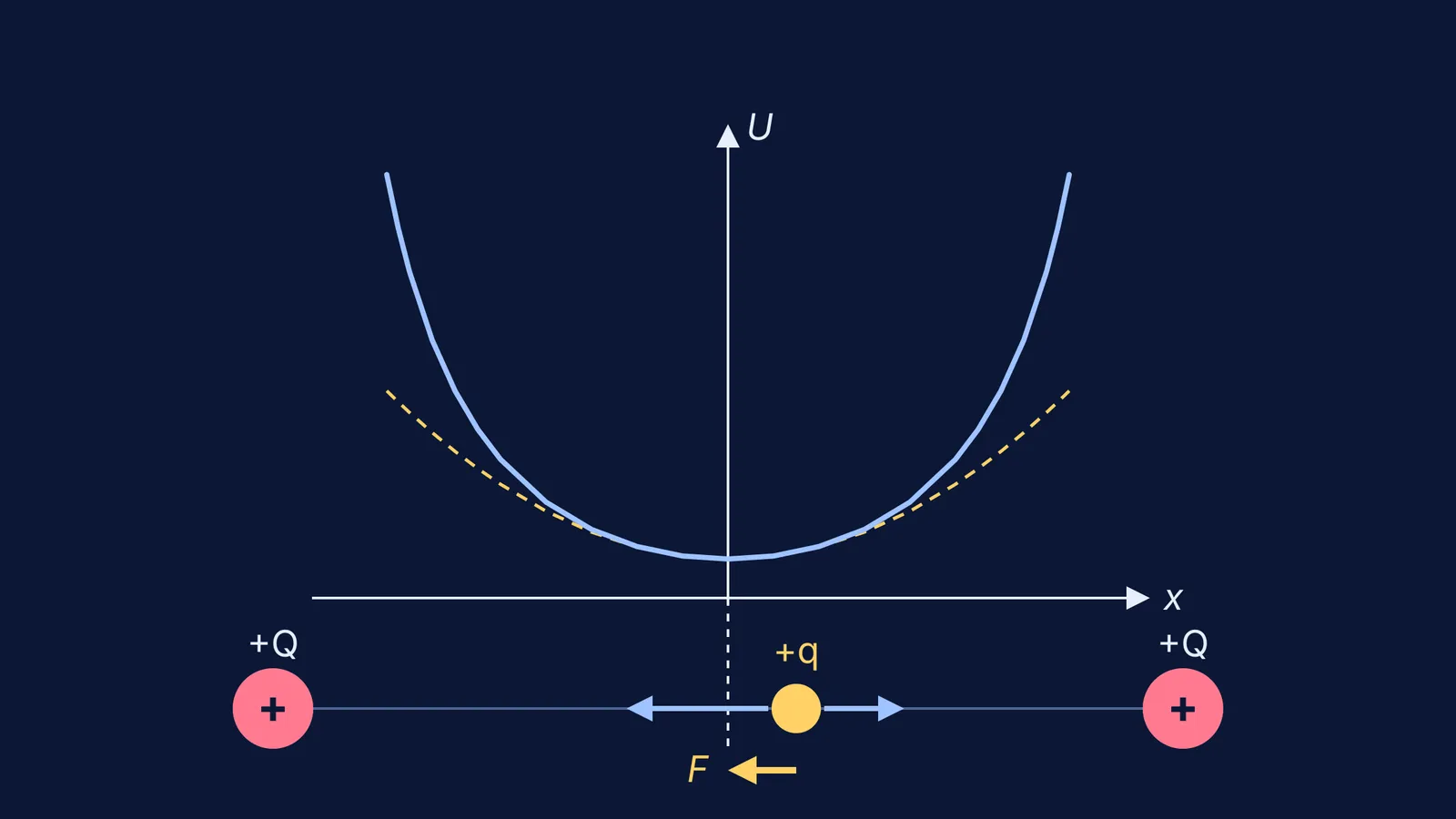 Two fixed positive charges, a displaced charge, force arrows and potential well