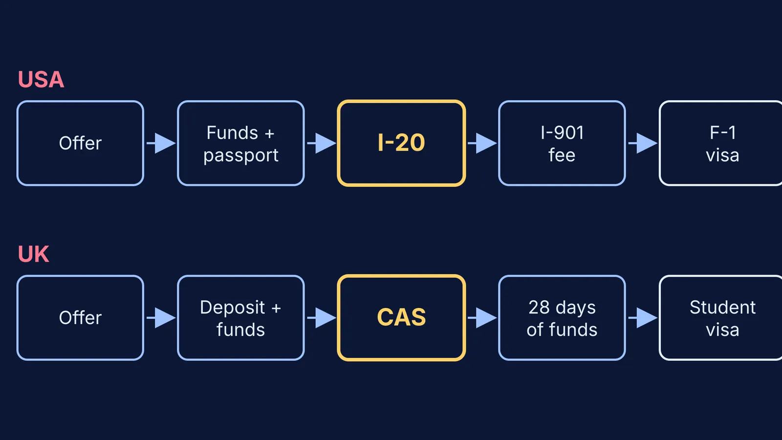 Two flowcharts from university offer through I-20 or CAS to a student visa