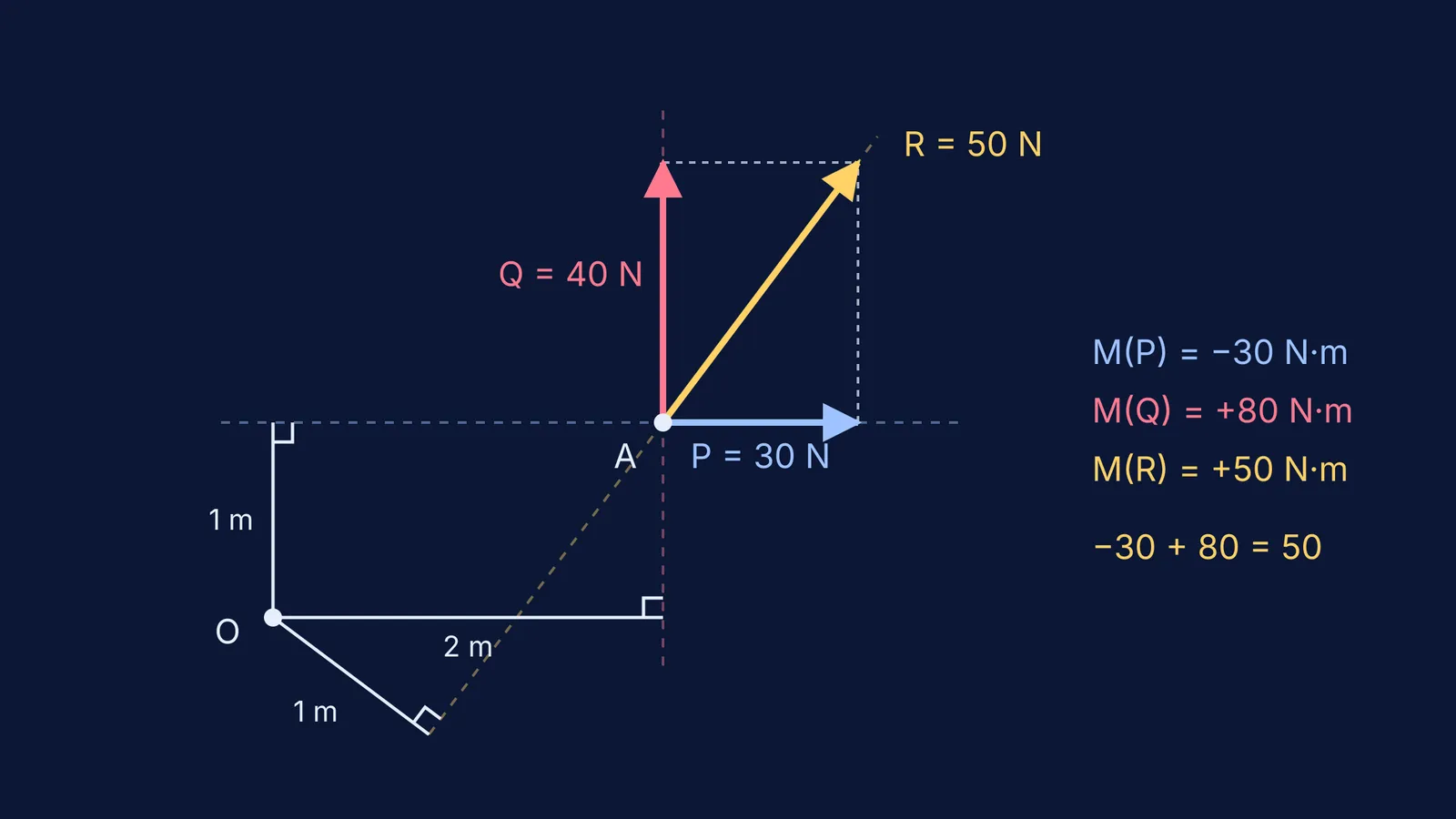 Two forces, their parallelogram resultant and lever arms about point O