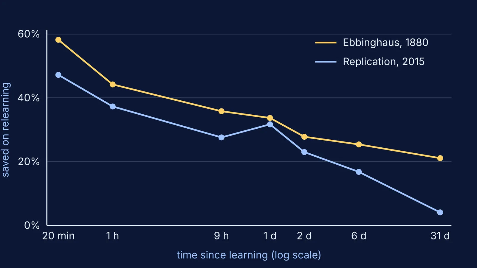 Two forgetting curves: relearning savings fall steeply in the first hours, then slowly