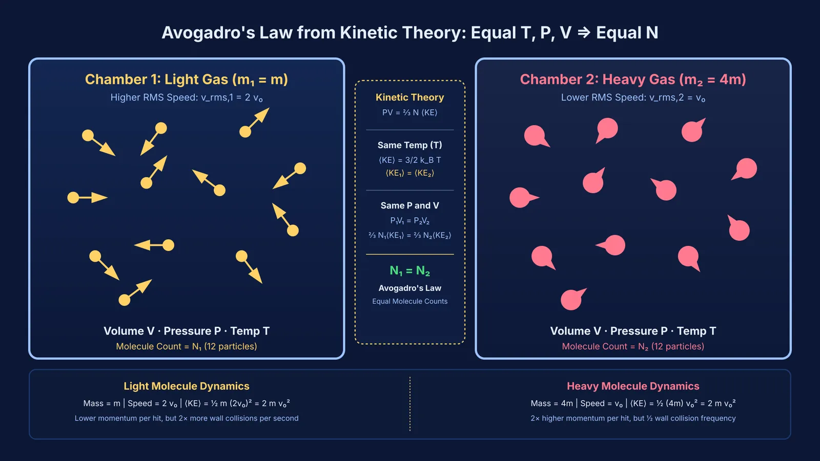 Two gas chambers at equal temperature and pressure containing equal molecule counts with different speeds