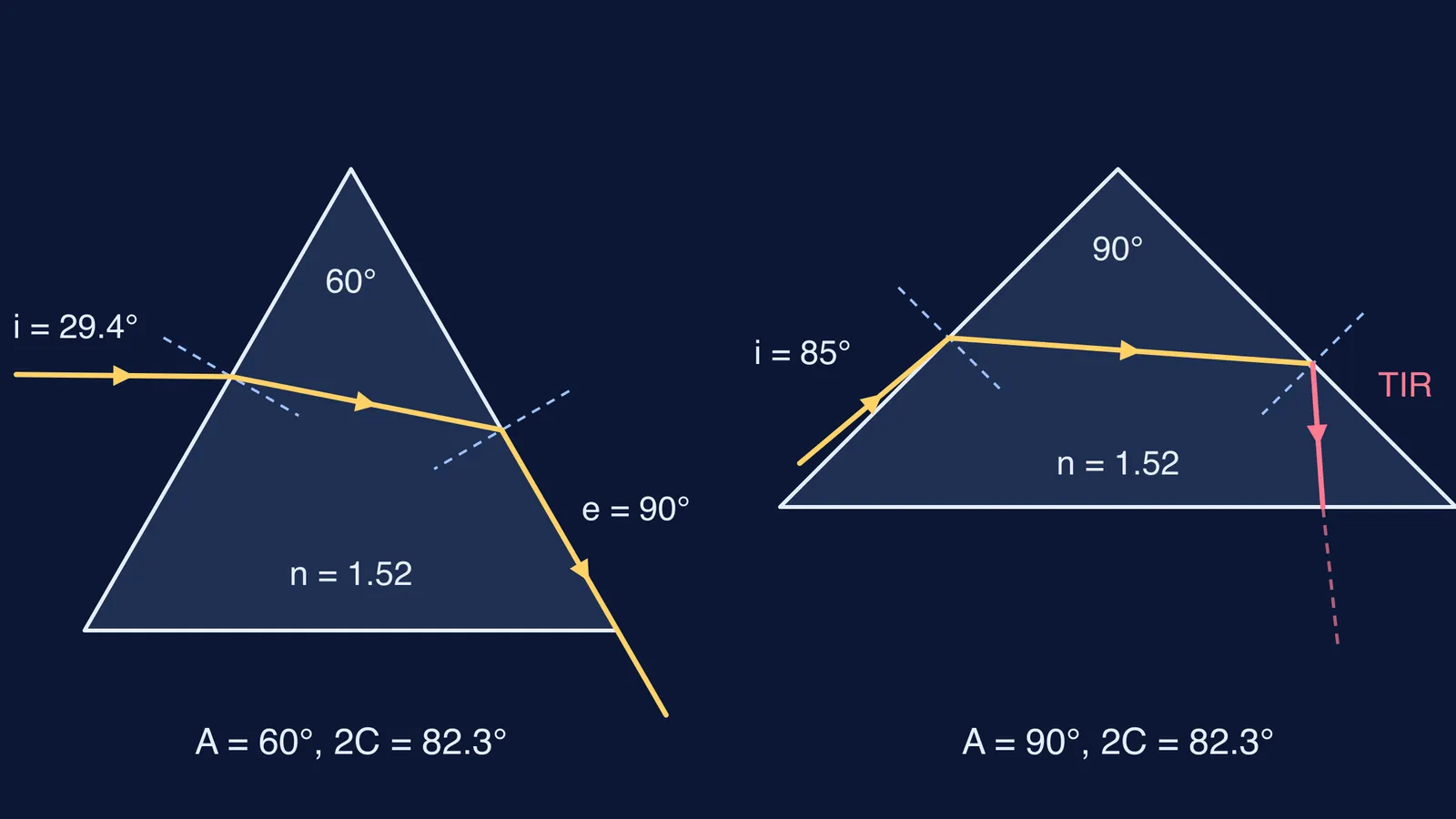 Two glass prisms: one ray grazes out, the other is totally reflected