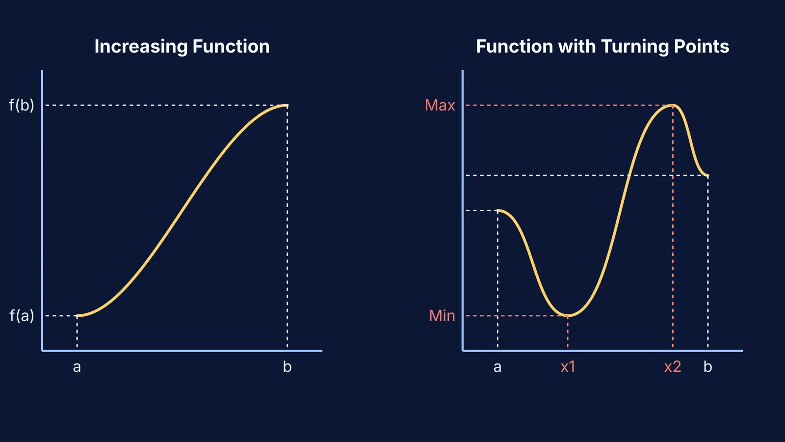 Two graphs comparing the range of an increasing function versus one with a turning point.