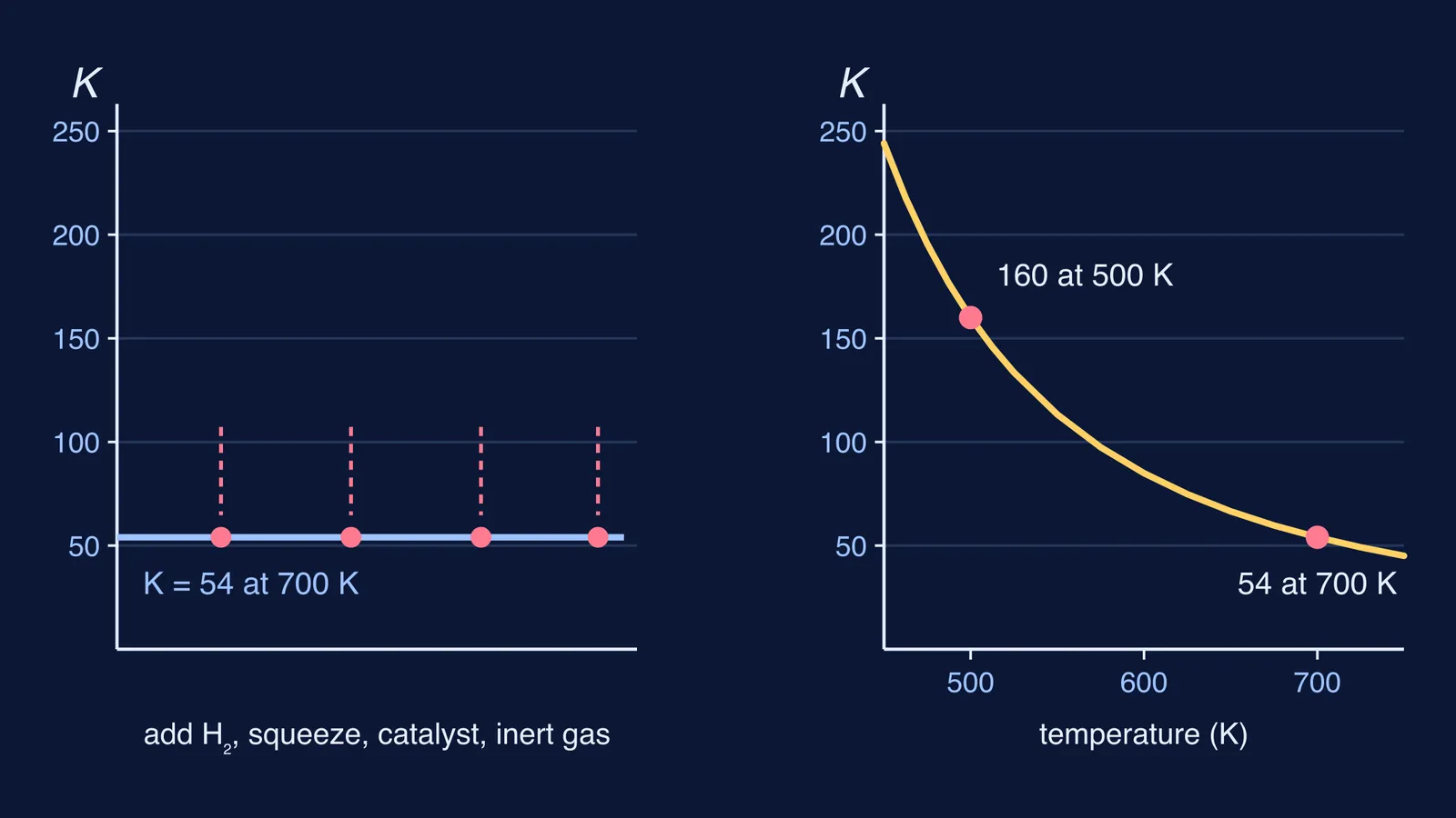 Two graphs: K stays flat under disturbances but falls as temperature rises
