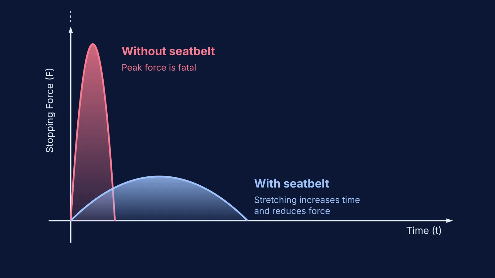 Two graphs of stopping force versus time showing how a seatbelt lowers peak force.