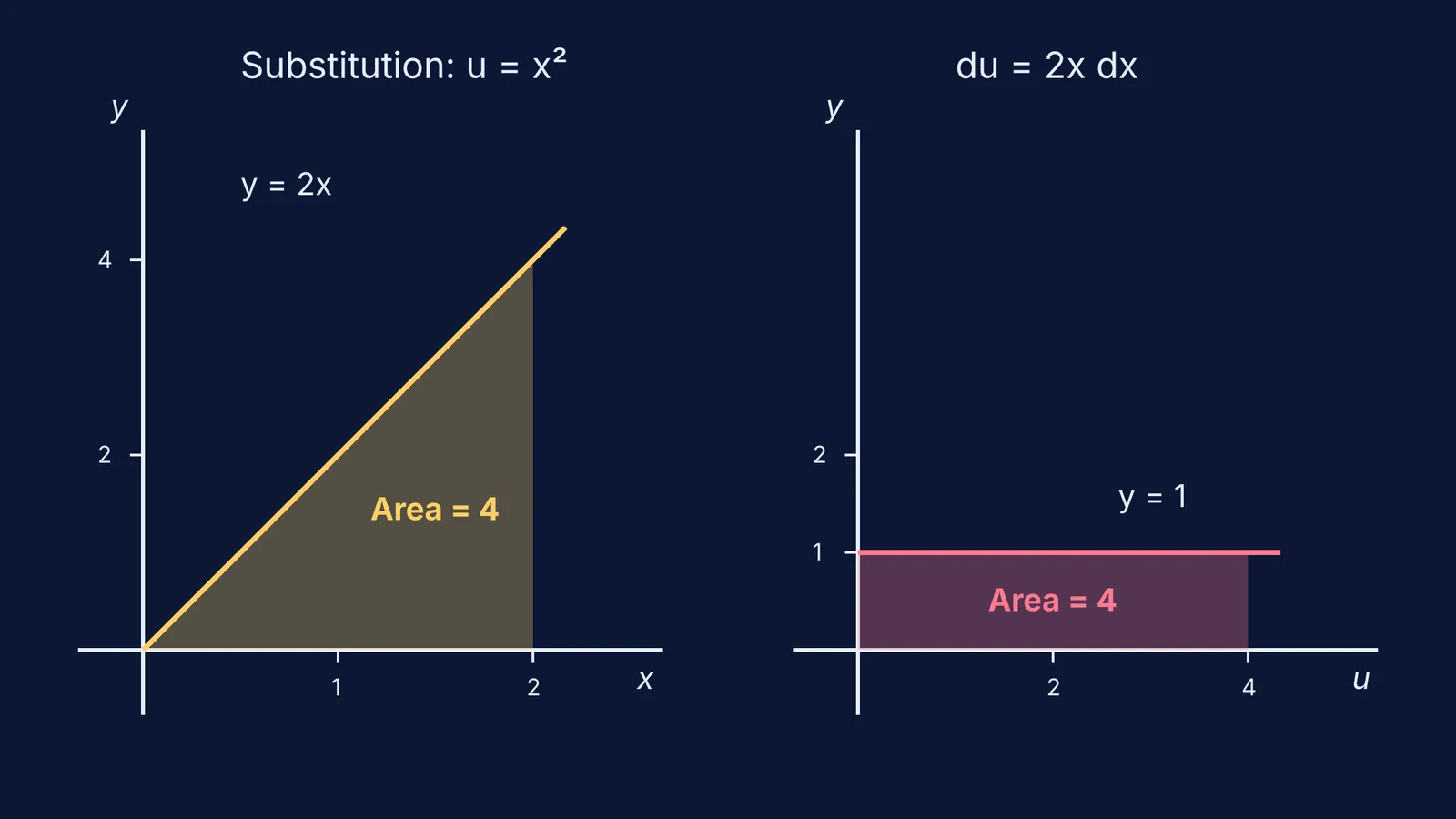 Two graphs showing area preserved under the substitution u = x²