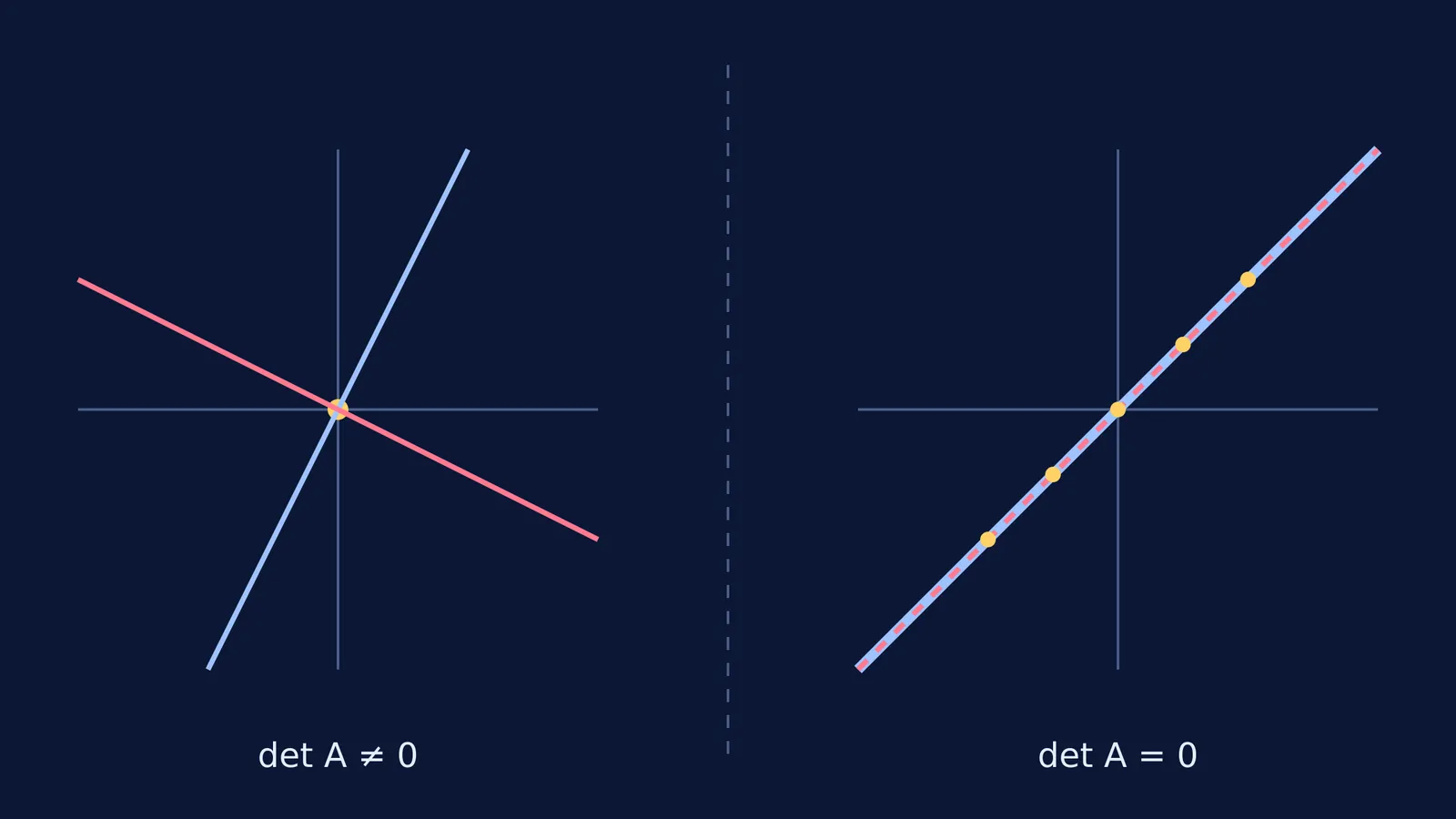 Two graphs showing equations intersecting at one point versus overlapping along a line.