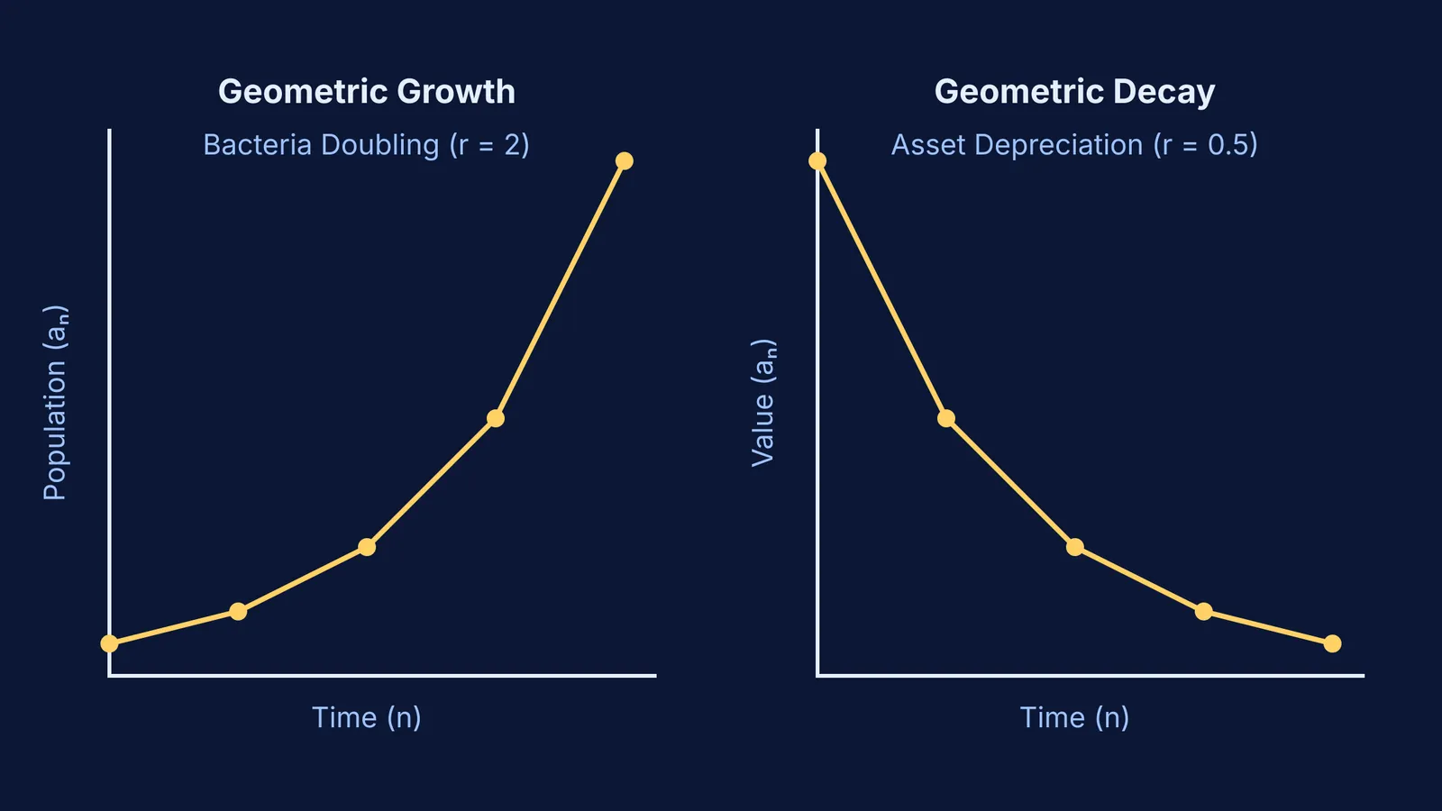 Two graphs showing geometric growth of bacteria and geometric decay of asset depreciation over time