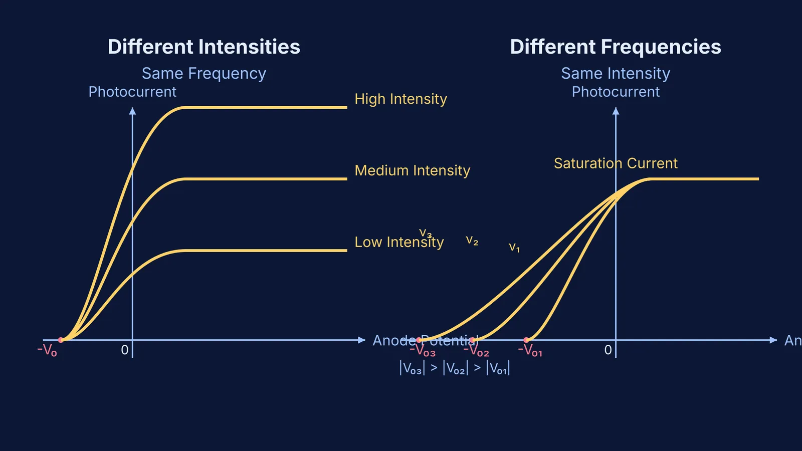 Two graphs showing photocurrent versus anode potential for different intensities and frequencies.
