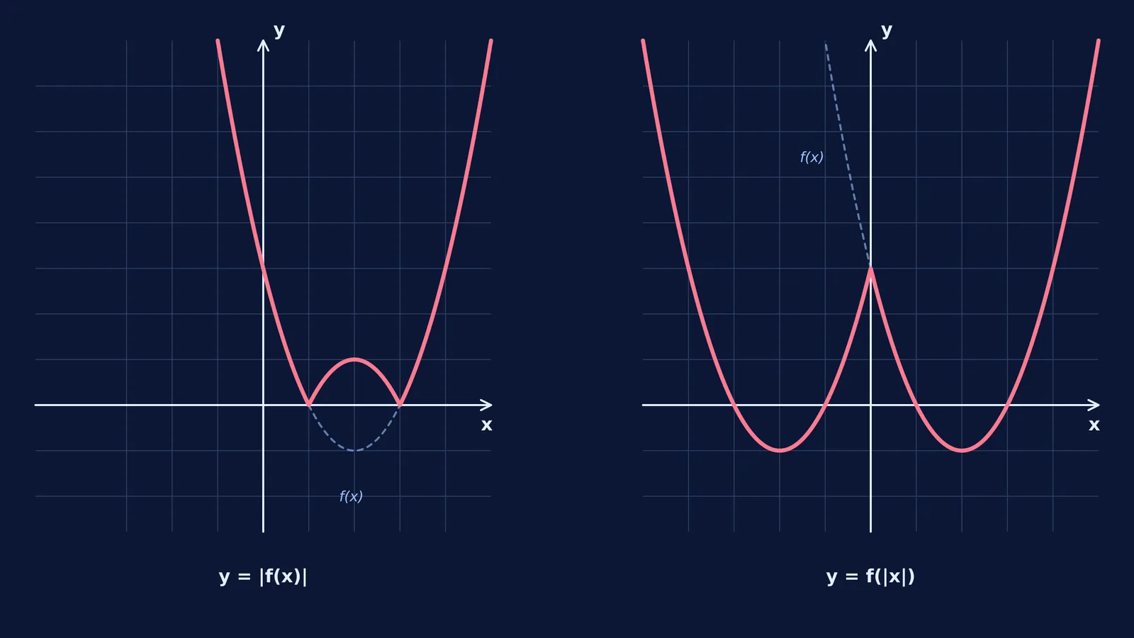 Two graphs showing the transformations y = |f(x)| and y = f(|x|) applied to a quadratic function