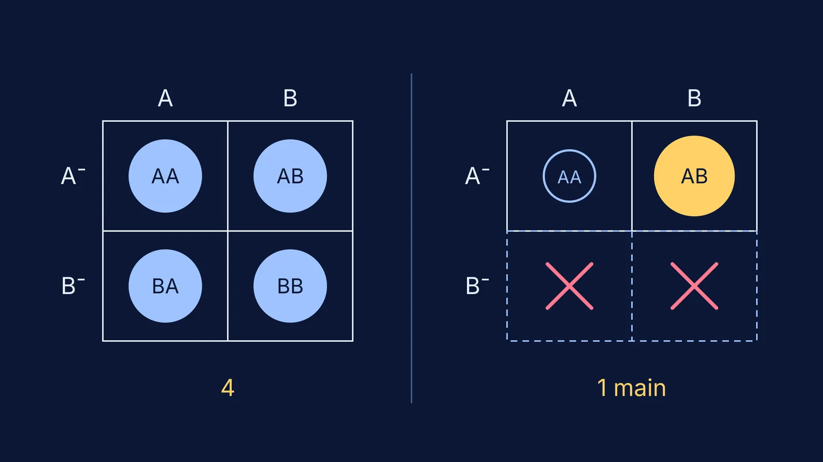 Two grids counting crossed aldol products as enolates times acceptors