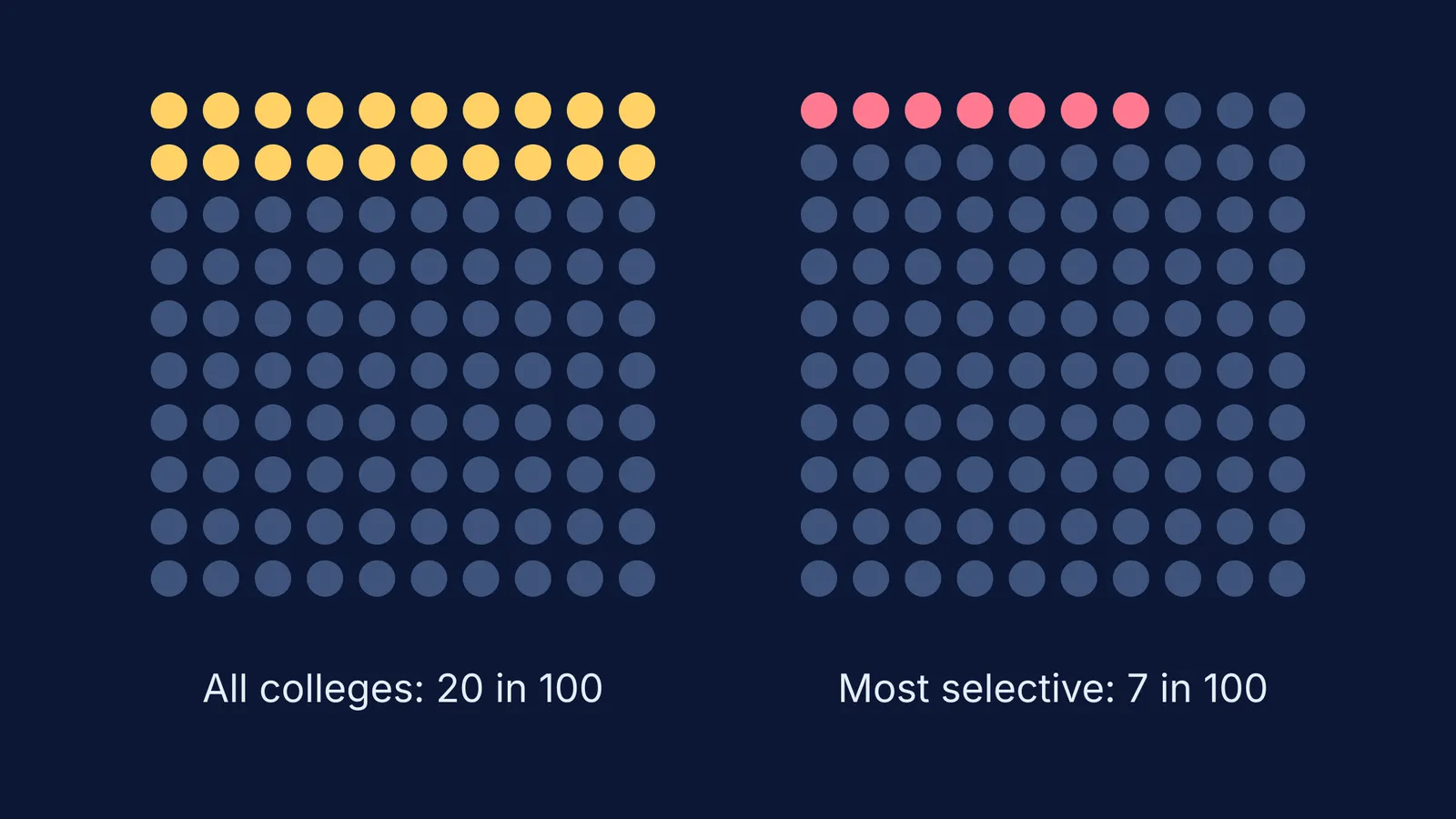 Two grids of 100 dots showing 20 and 7 waitlisted students admitted