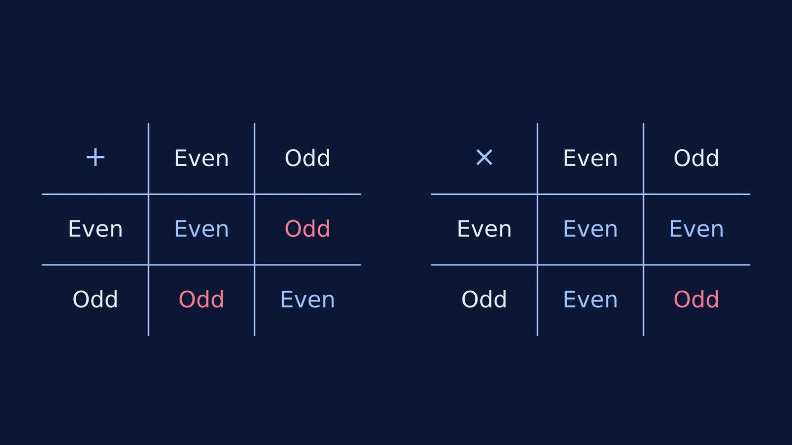 Two grids showing the outcomes for adding and multiplying even and odd numbers.