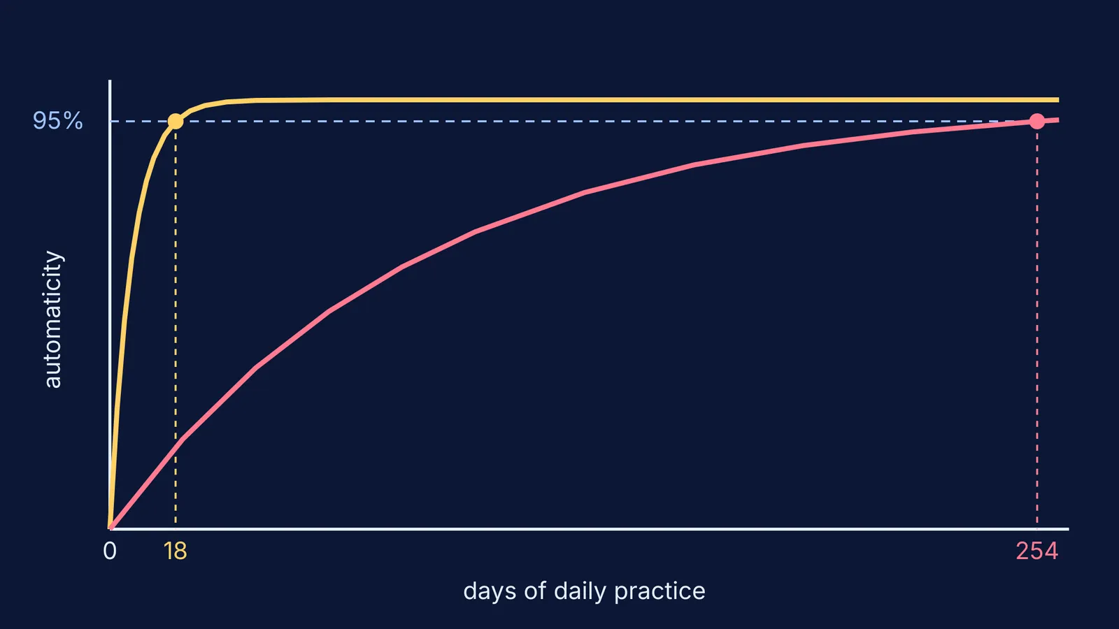 Two habit-strength curves reaching 95% of their plateau after 18 and 254 days