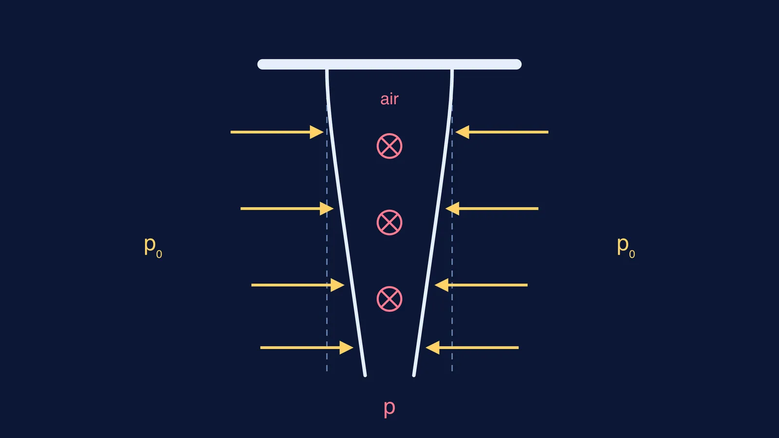 Two hanging paper sheets bending towards each other, pushed in by outside air pressure