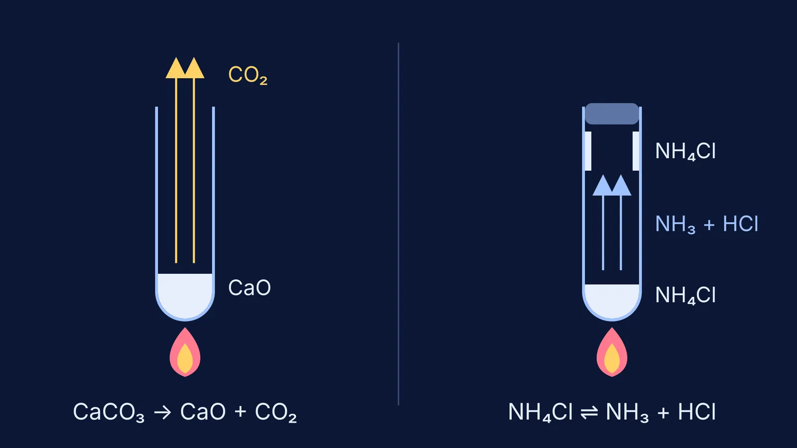 Two heated test tubes: CaCO3 loses CO2, NH4Cl gases reform solid near the top