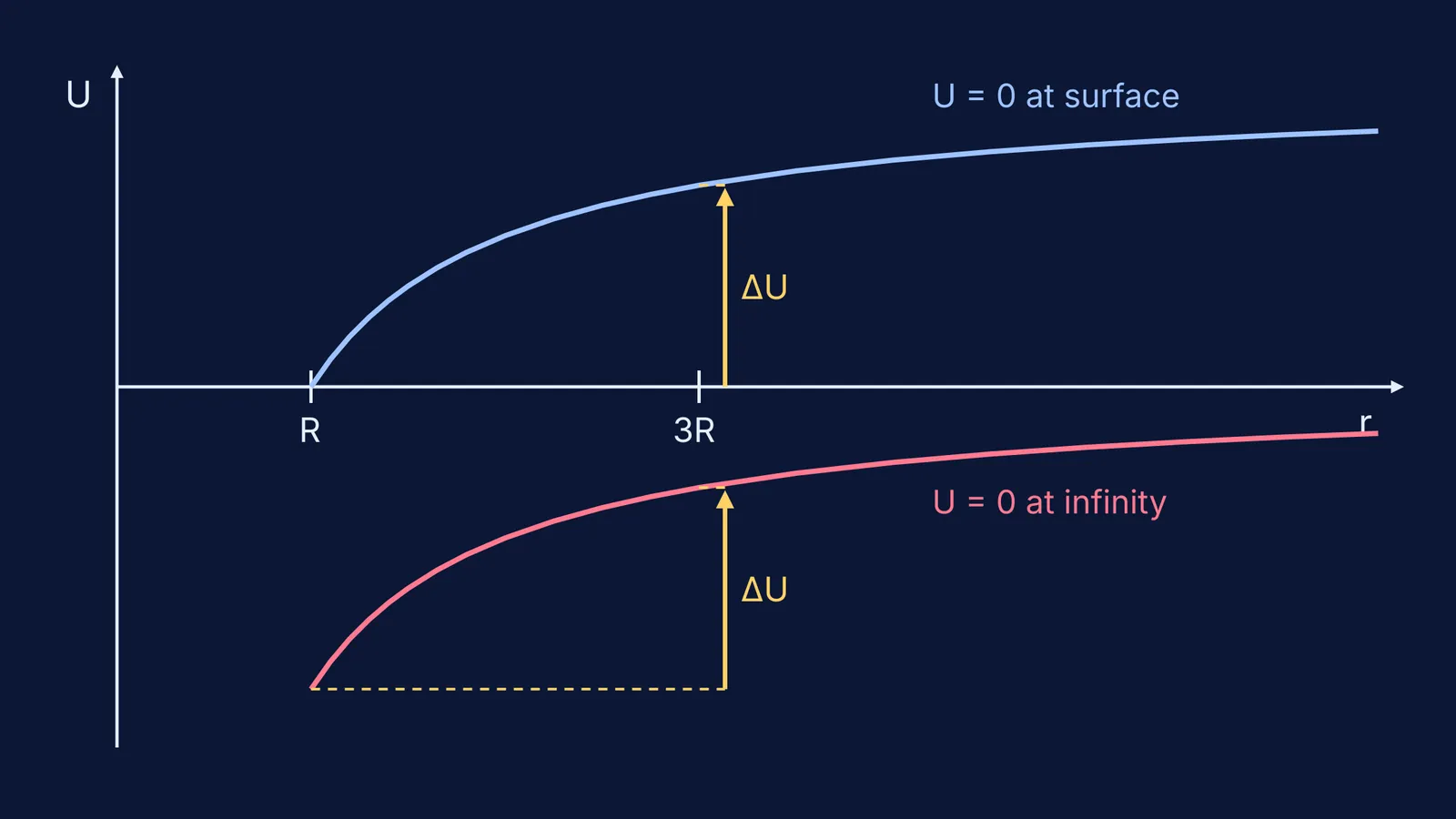 Two identical gravitational potential energy curves shifted vertically, with equal ΔU arrows