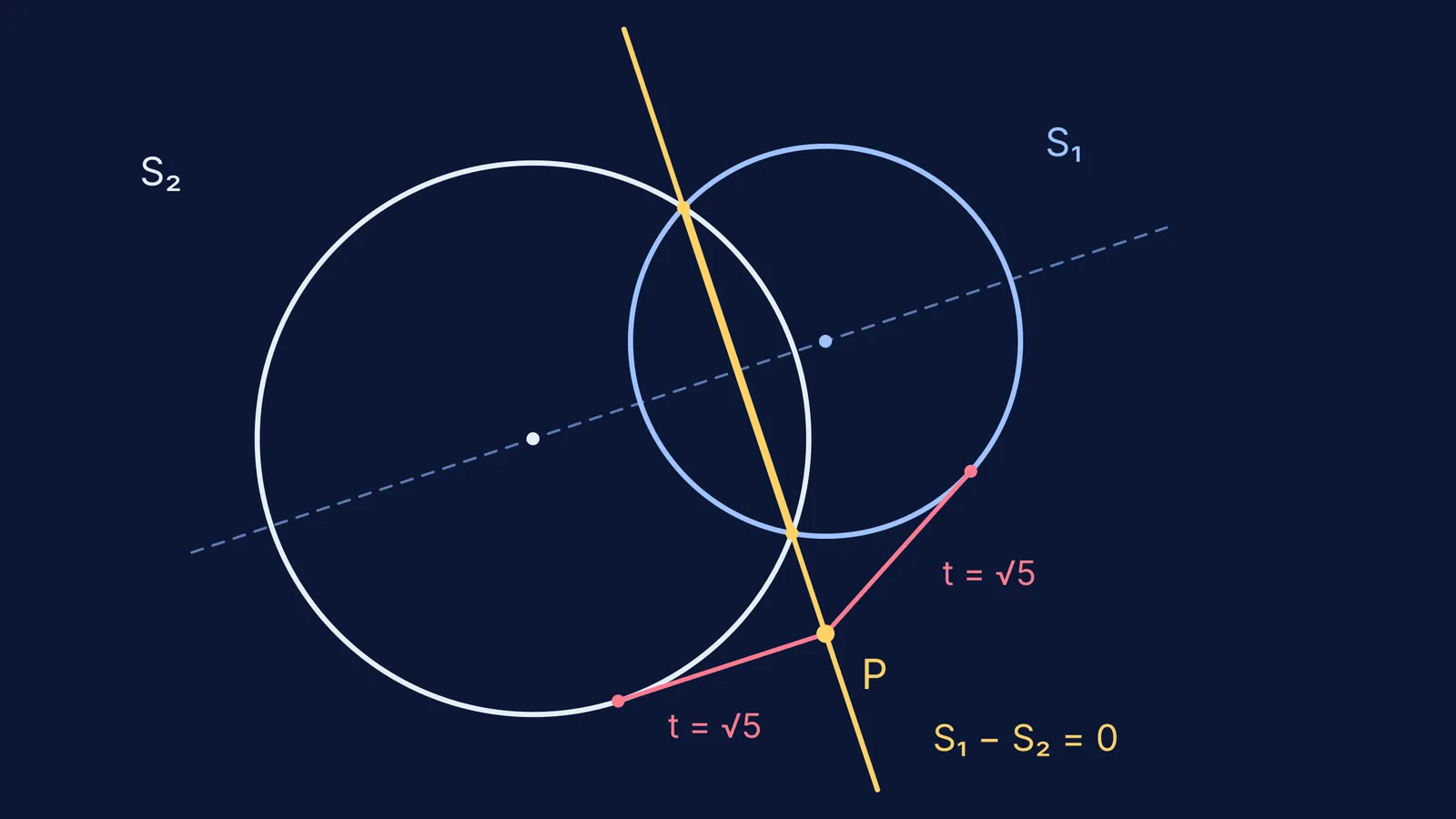 Two intersecting circles, their radical axis through the common chord, and equal tangents