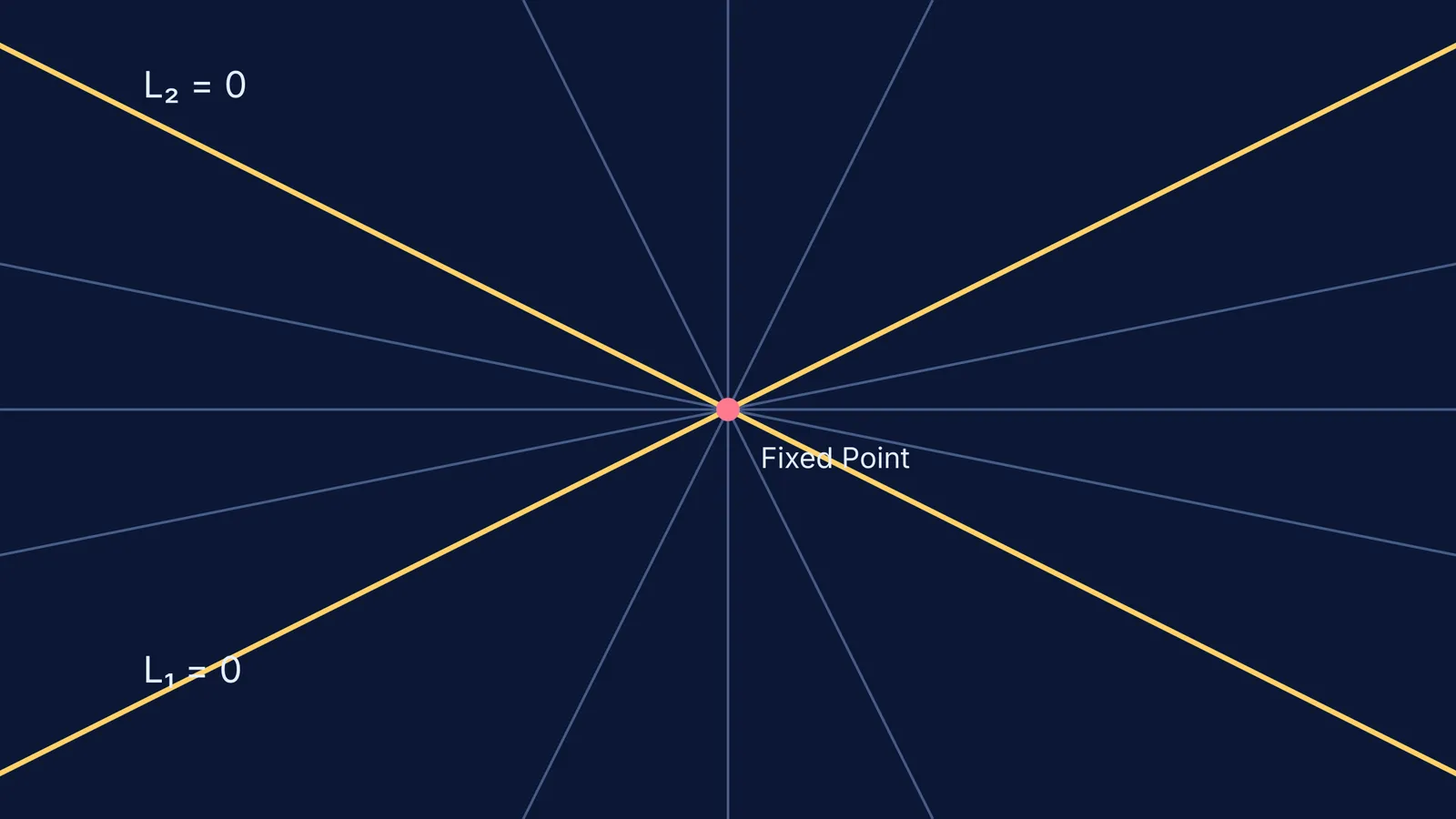 Two intersecting lines with a family of translucent lines passing through the same fixed point