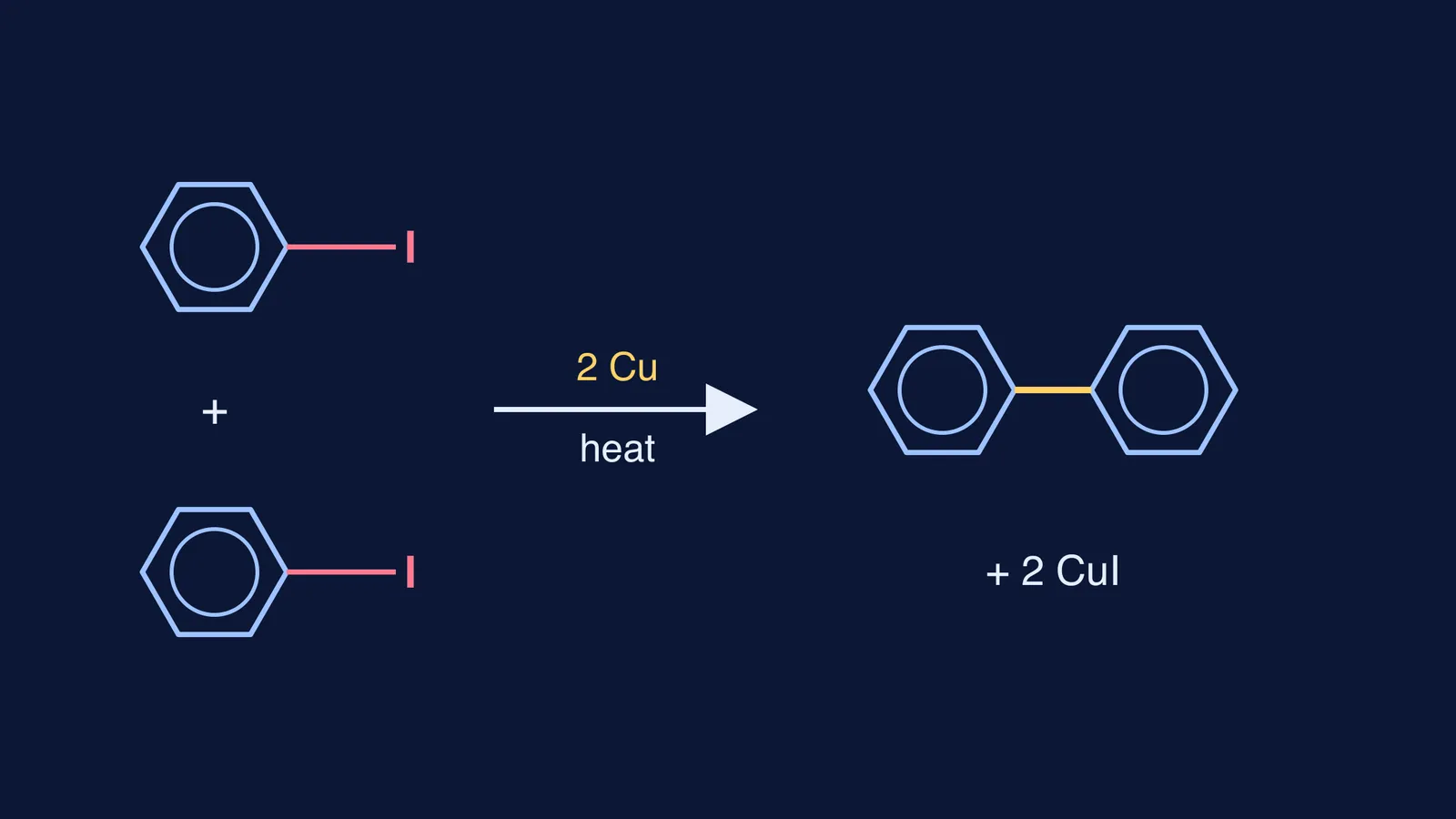 Two iodobenzene molecules heated with copper join into biphenyl plus copper iodide