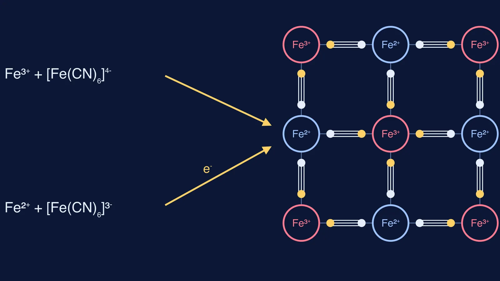 Two iron and cyanide reactions converging on one Prussian blue lattice