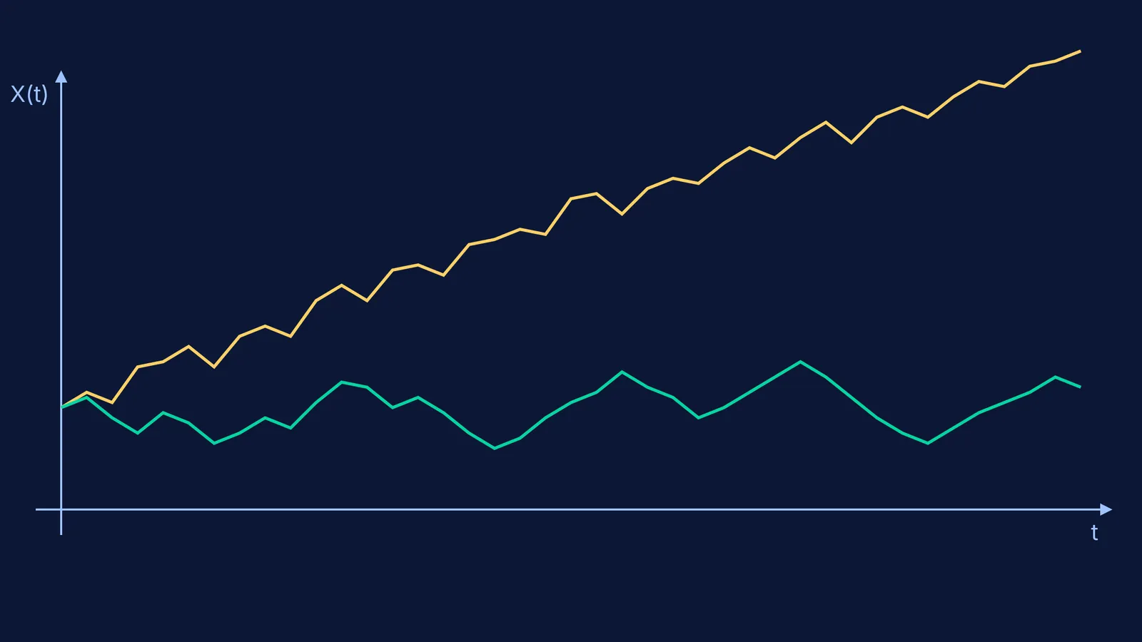 Two jagged paths showing random walks over time
