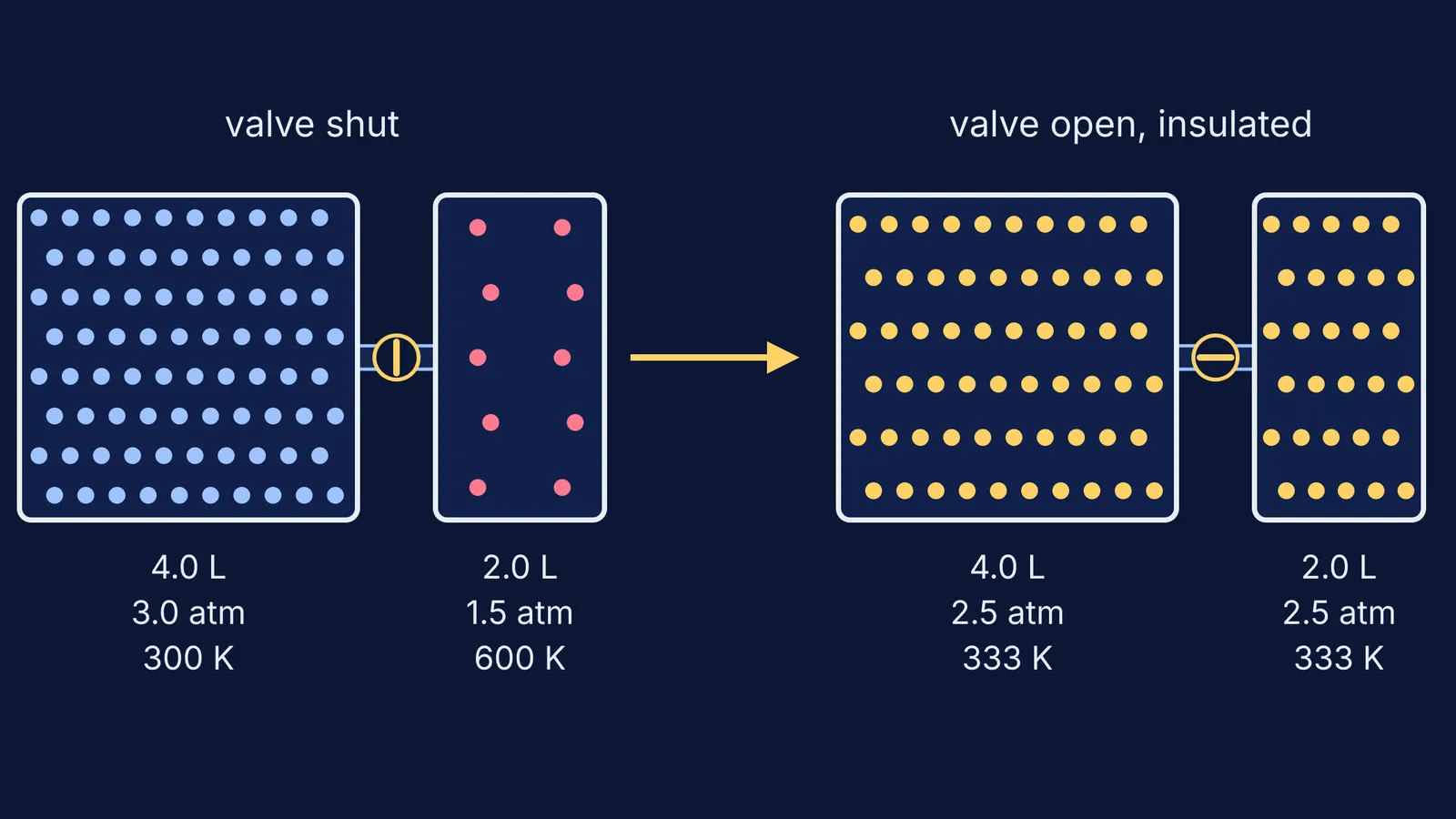 Two joined gas vessels before and after the valve opens, with pressures and temperatures