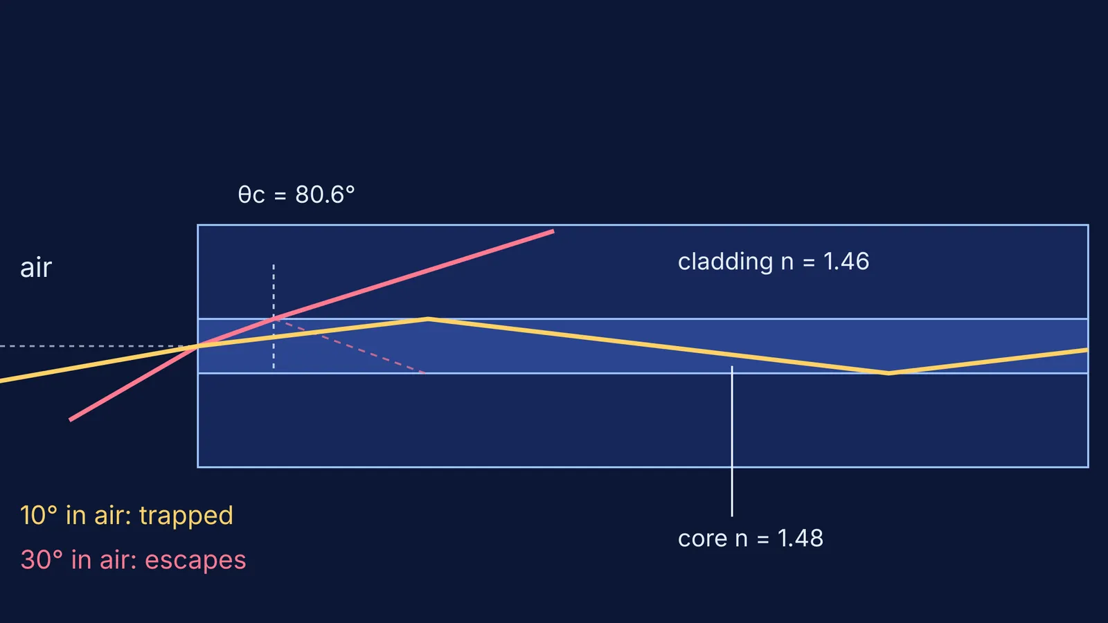 Two light rays entering a clad fibre: one trapped, one escaping the core