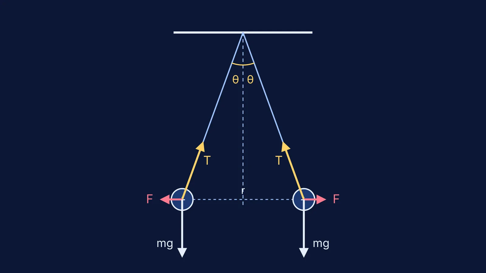 Two like-charged balls on threads with tension, weight and Coulomb force arrows